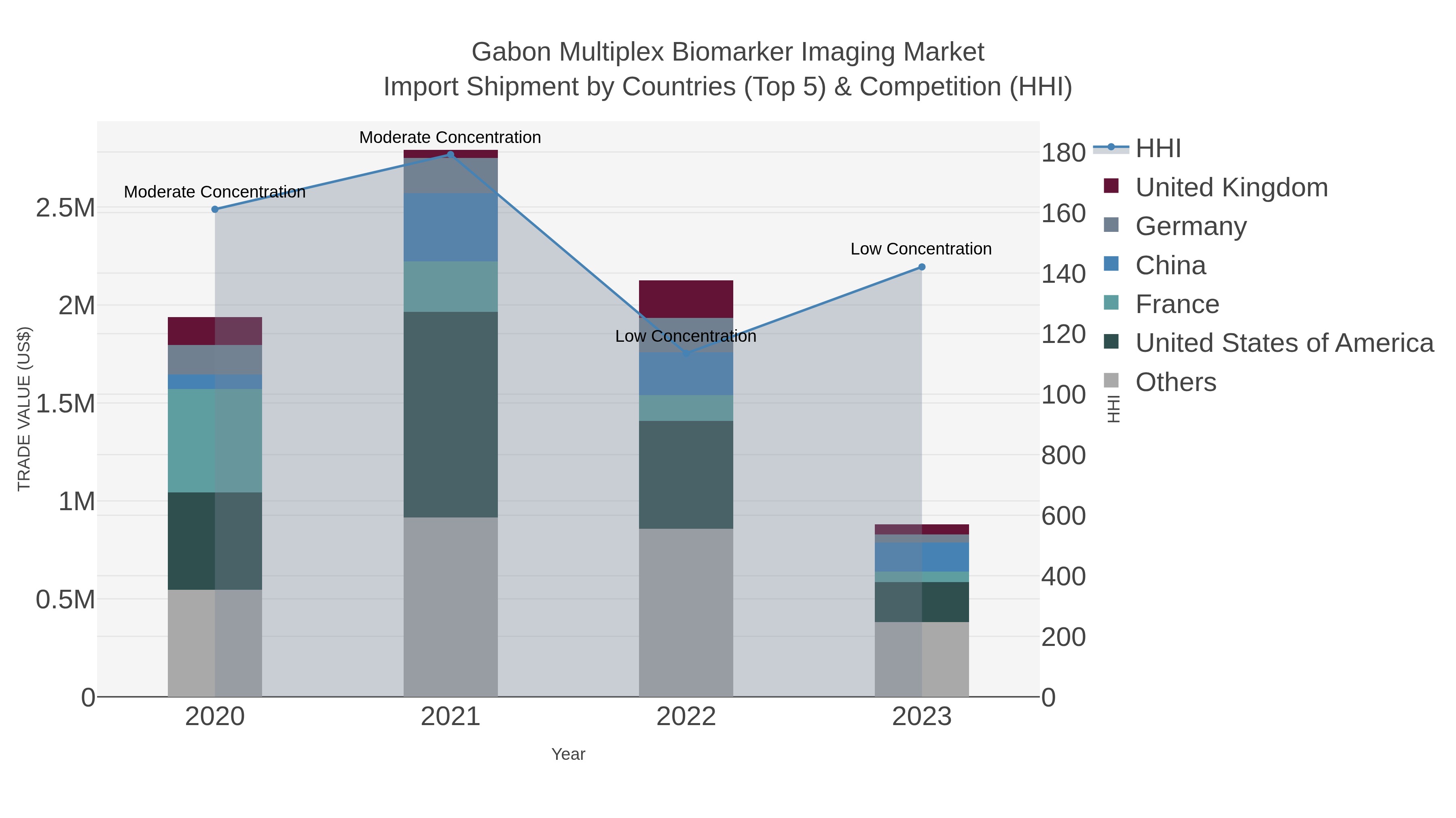 Gabon Multiplex Biomarker Imaging Market Import Shipment by Countries (Top 5) & Competition (HHI)