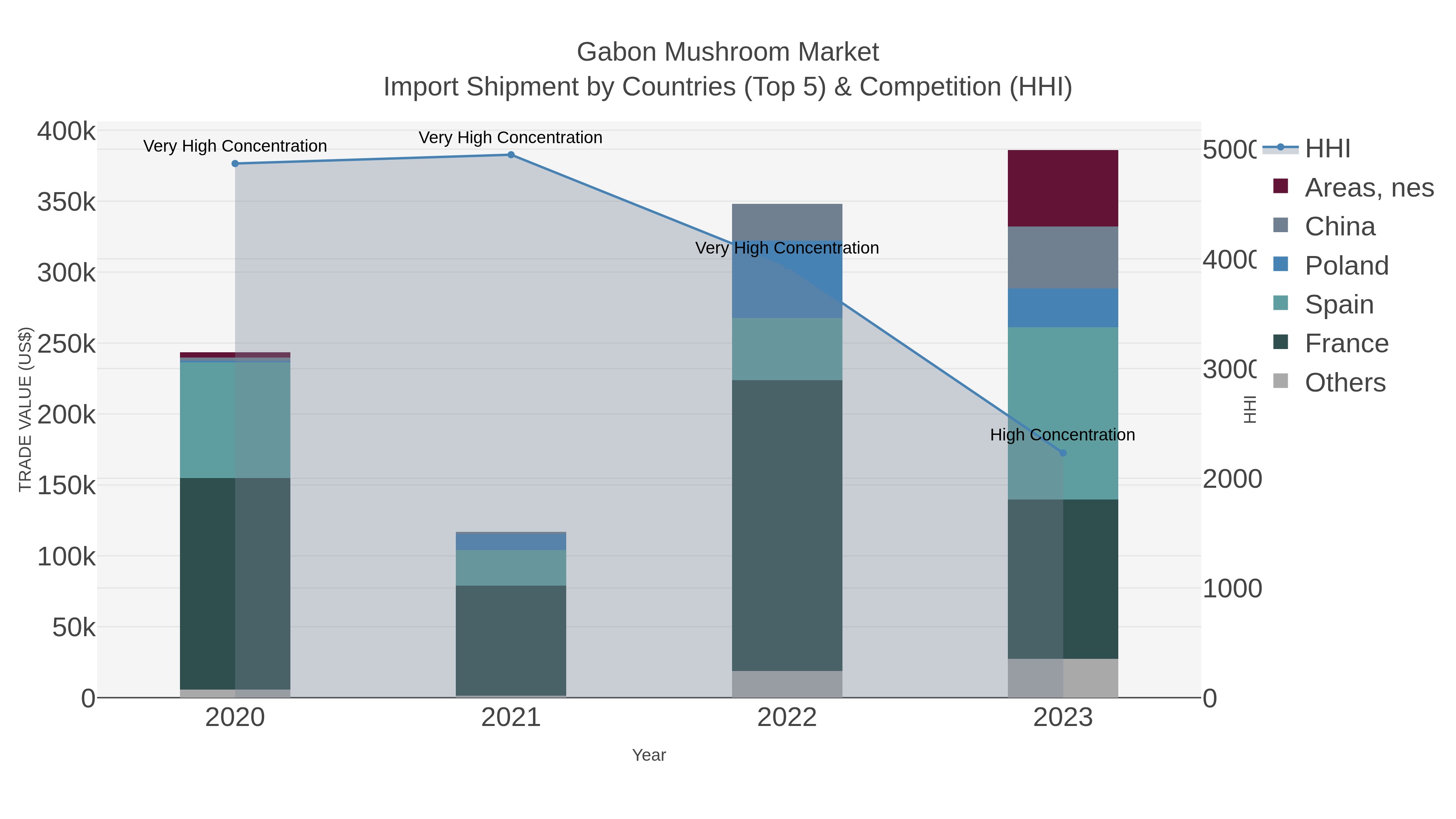 Gabon Mushroom Market Import Shipment by Countries (Top 5) & Competition (HHI)