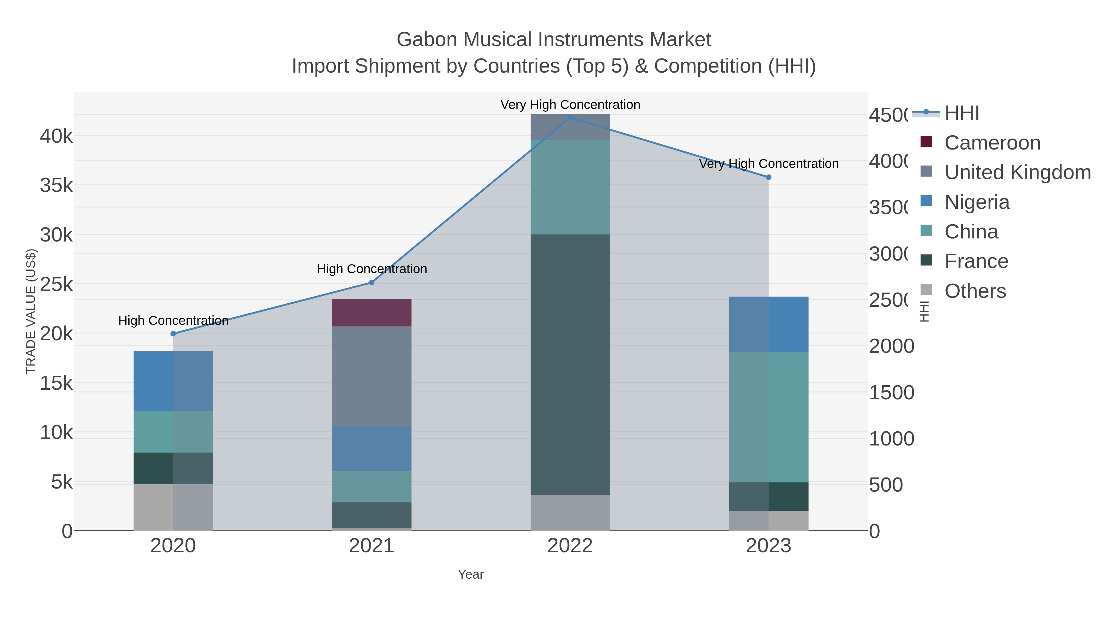 Gabon Musical Instruments Market Import Shipment by Countries (Top 5) & Competition (HHI)