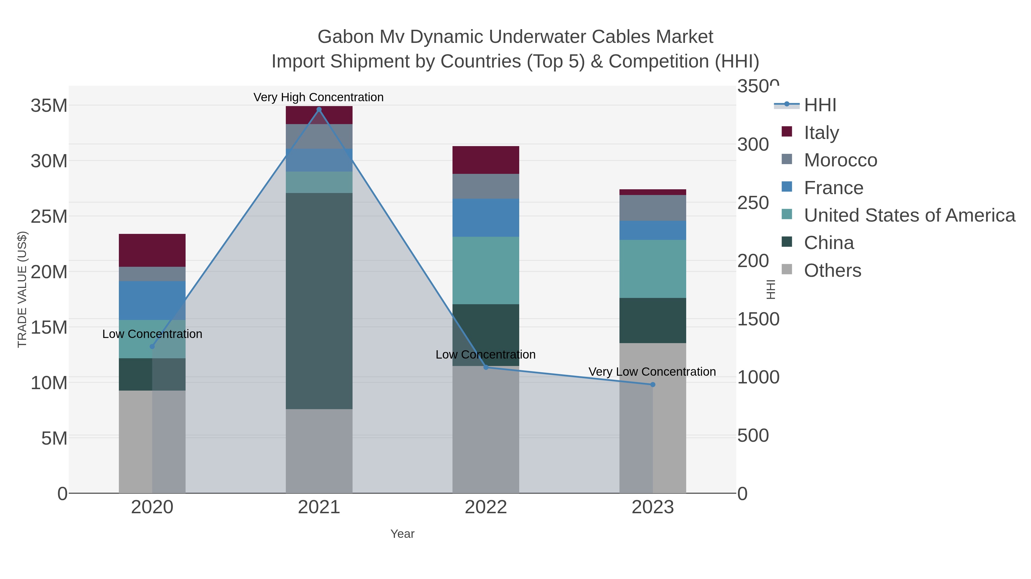Gabon Mv Dynamic Underwater Cables Market Import Shipment by Countries (Top 5) & Competition (HHI)