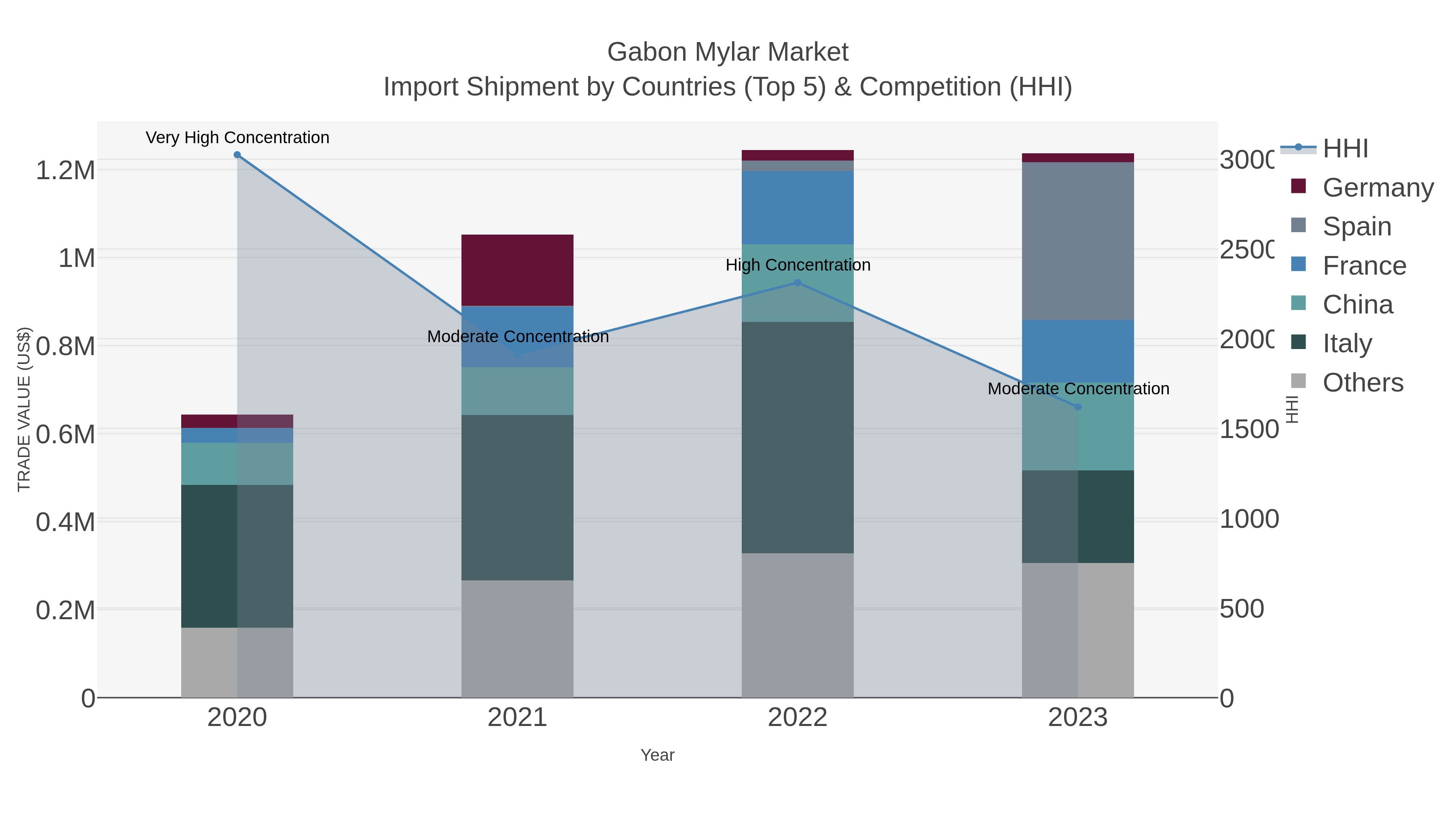 Gabon Mylar Market Import Shipment by Countries (Top 5) & Competition (HHI)