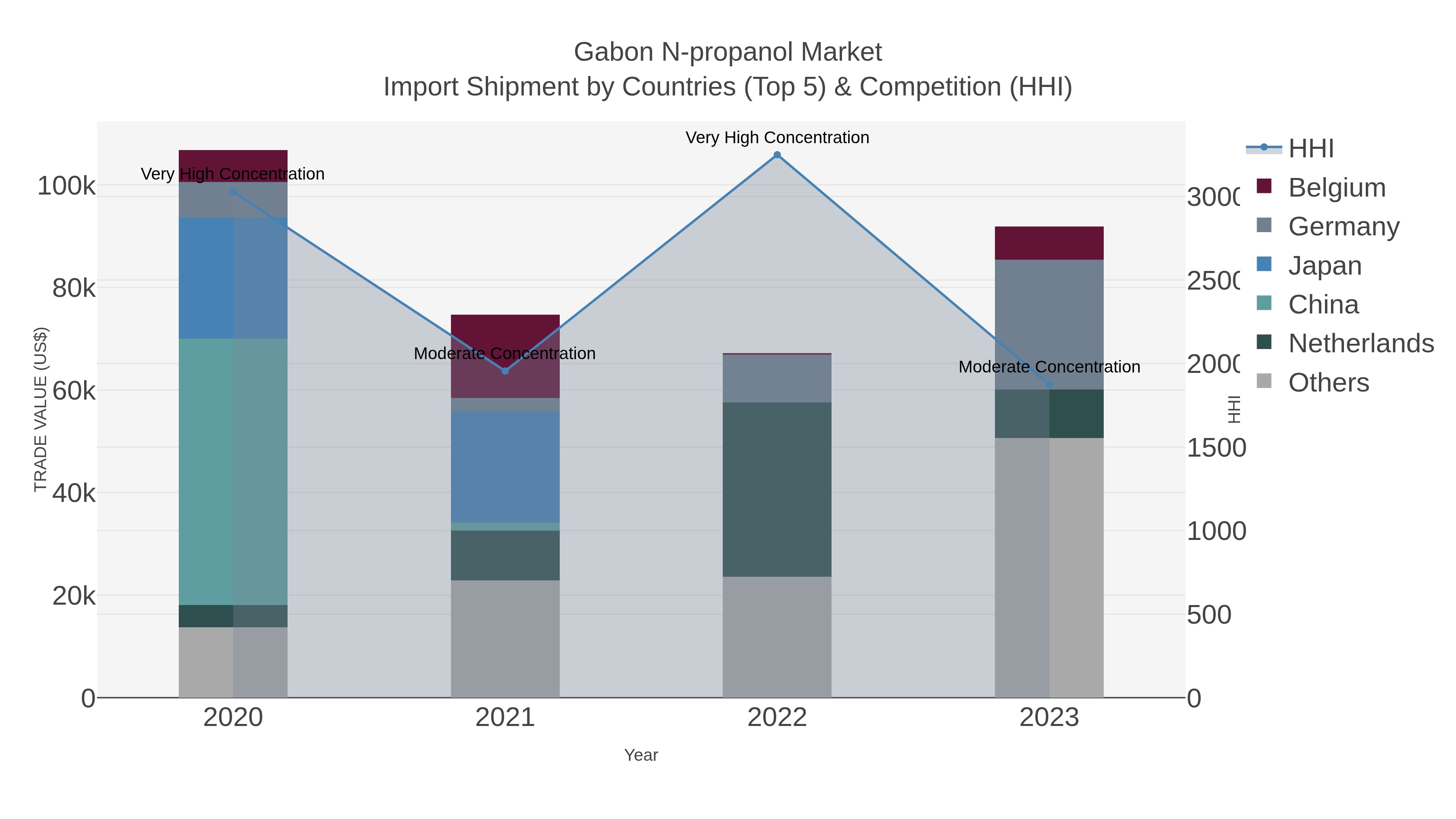 Gabon N-propanol Market Import Shipment by Countries (Top 5) & Competition (HHI)