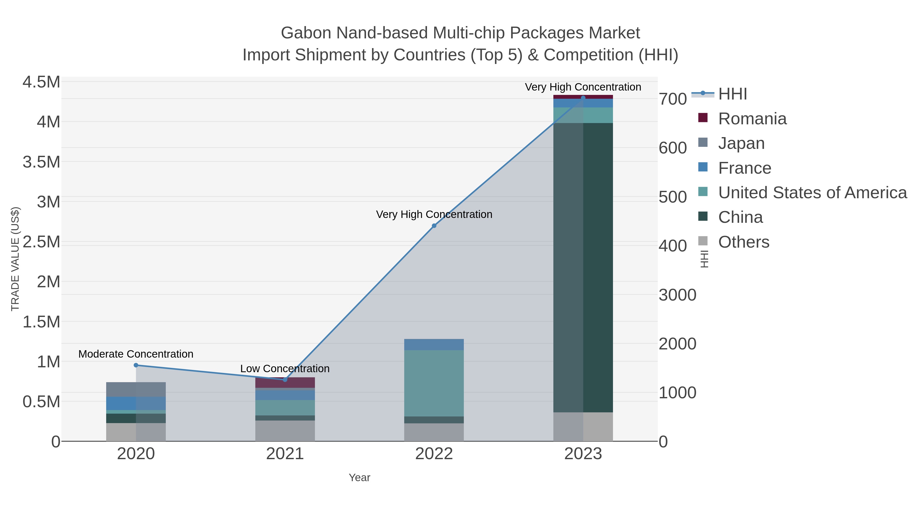 Gabon Nand-based Multi-chip Packages Market Import Shipment by Countries (Top 5) & Competition (HHI)