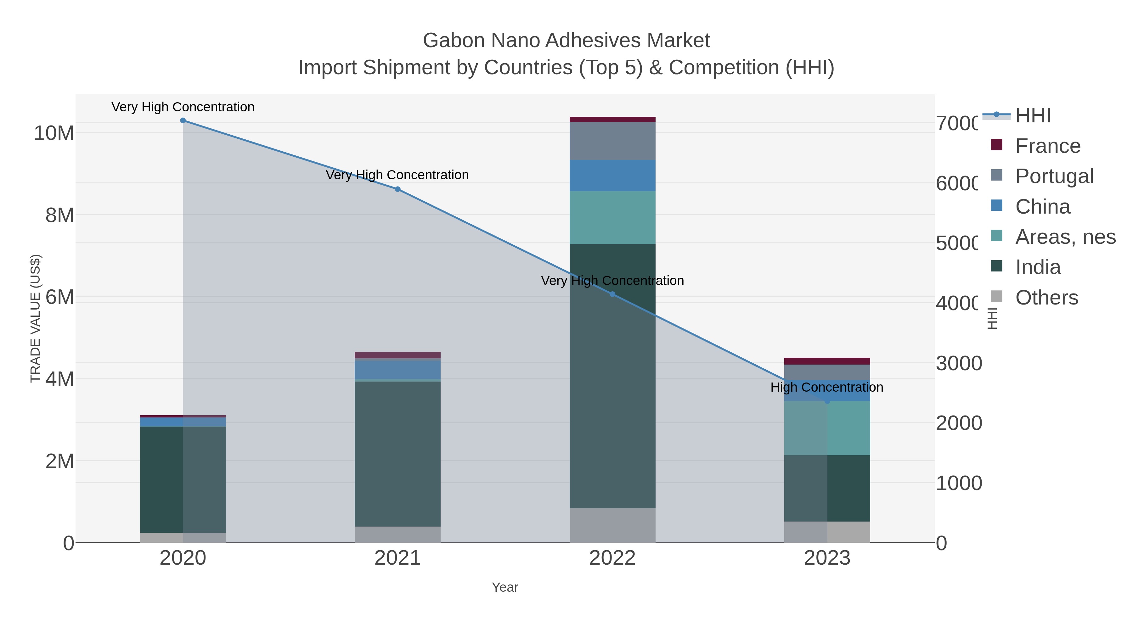 Gabon Nano Adhesives Market Import Shipment by Countries (Top 5) & Competition (HHI)