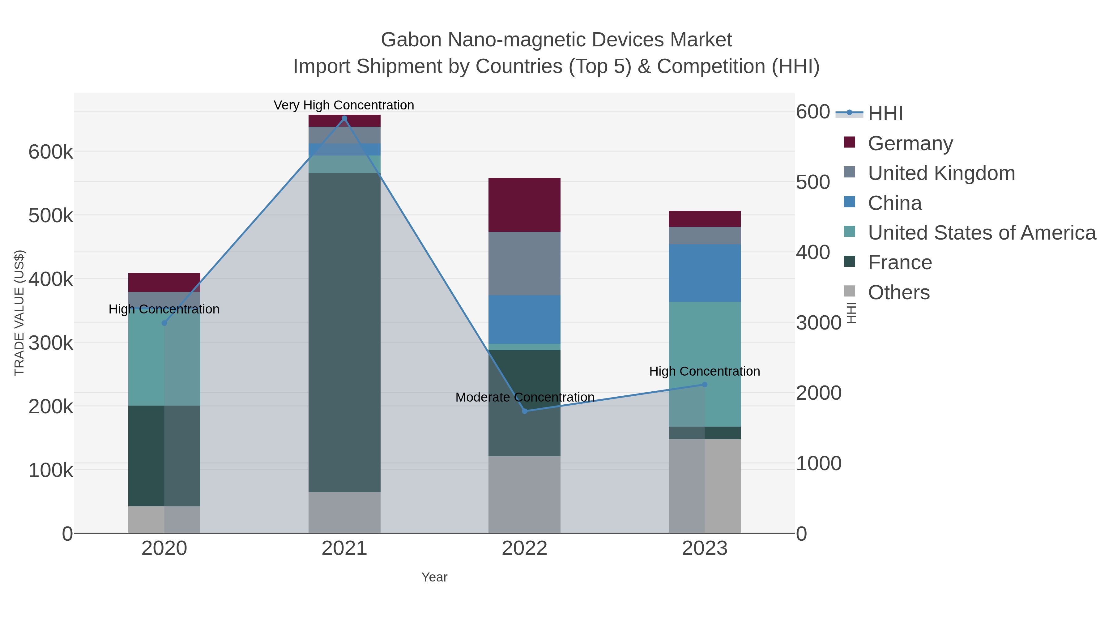 Gabon Nano-magnetic Devices Market Import Shipment by Countries (Top 5) & Competition (HHI)