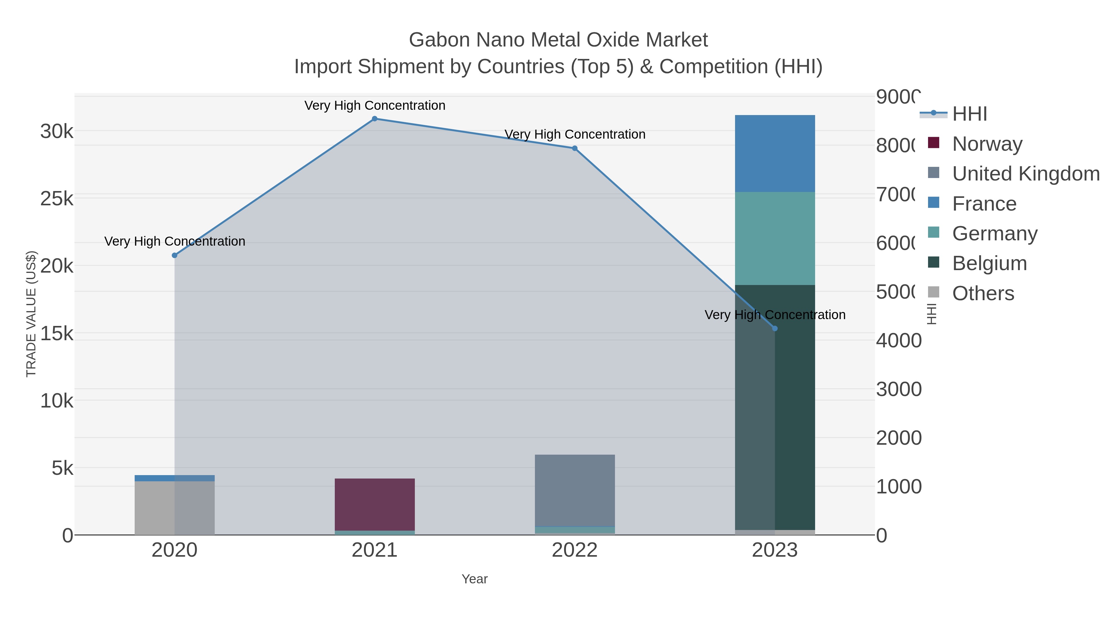 Gabon Nano Metal Oxide Market Import Shipment by Countries (Top 5) & Competition (HHI)