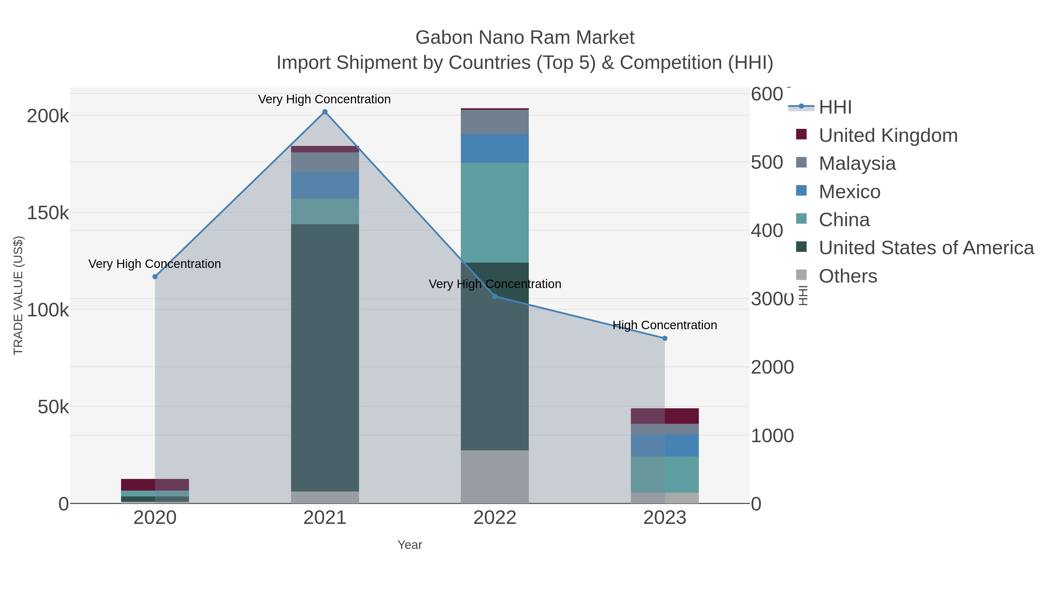 Gabon Nano Ram Market Import Shipment by Countries (Top 5) & Competition (HHI)