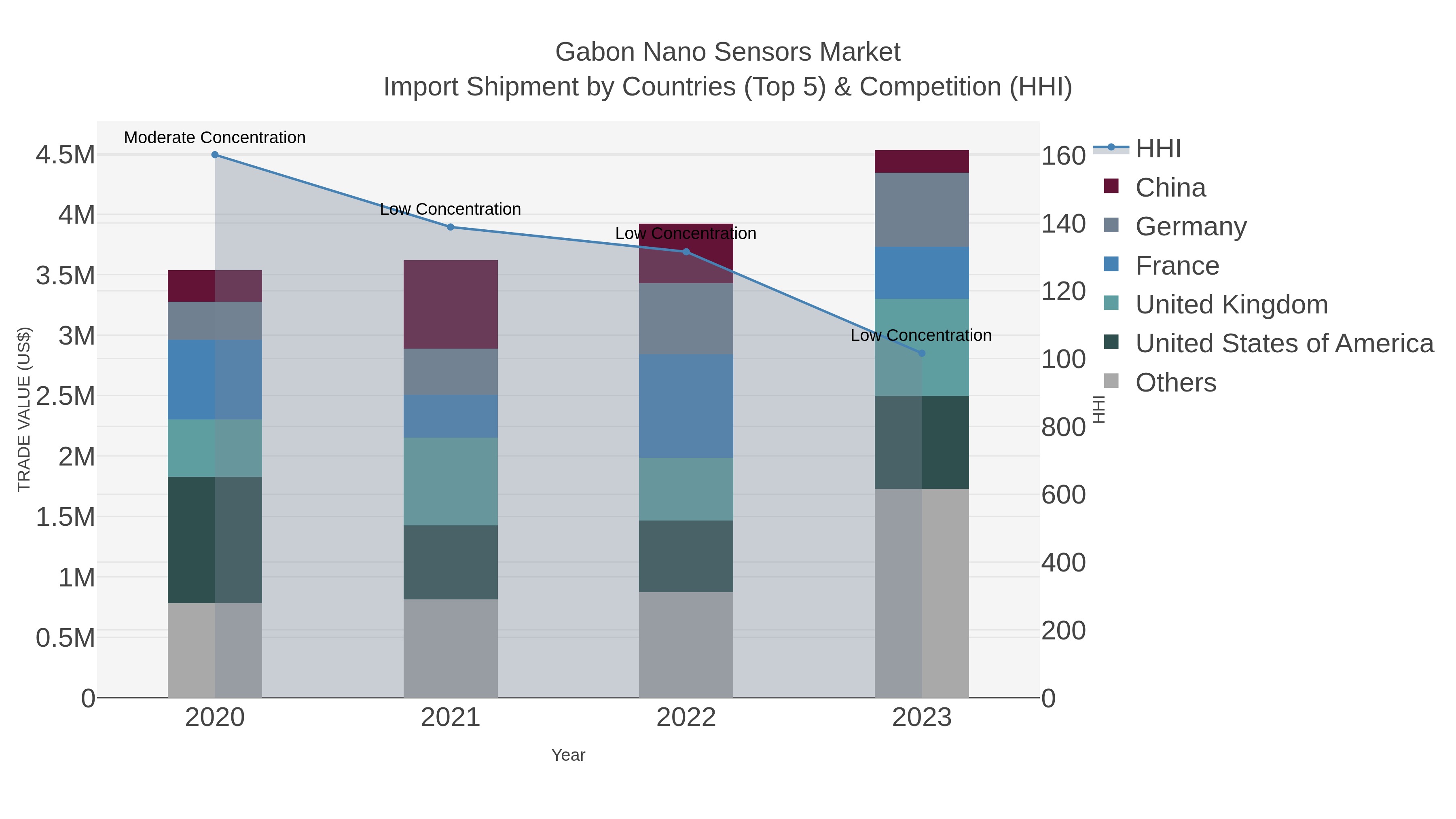 Gabon Nano Sensors Market Import Shipment by Countries (Top 5) & Competition (HHI)