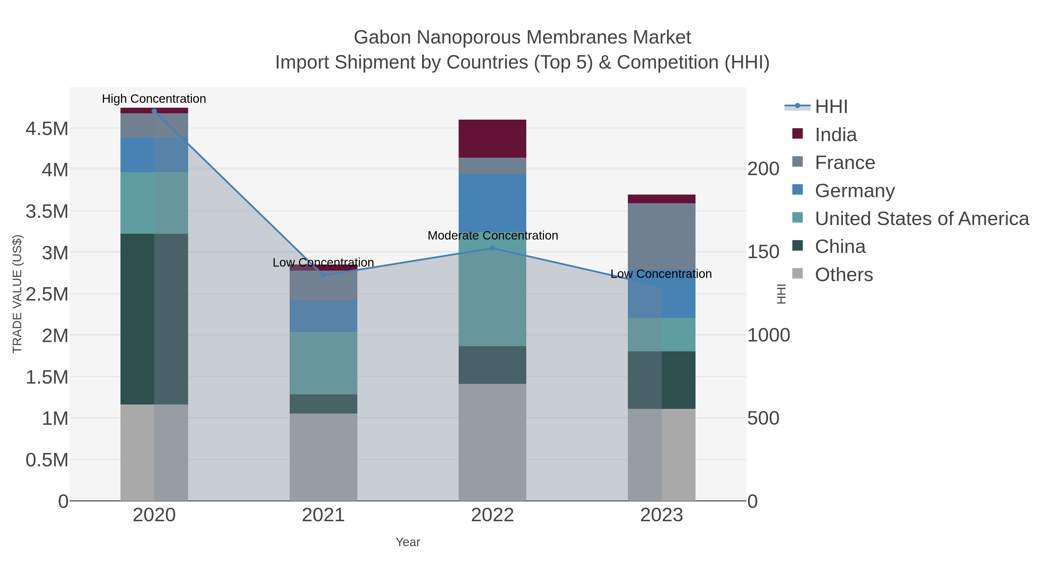 Gabon Nanoporous Membranes Market Import Shipment by Countries (Top 5) & Competition (HHI)