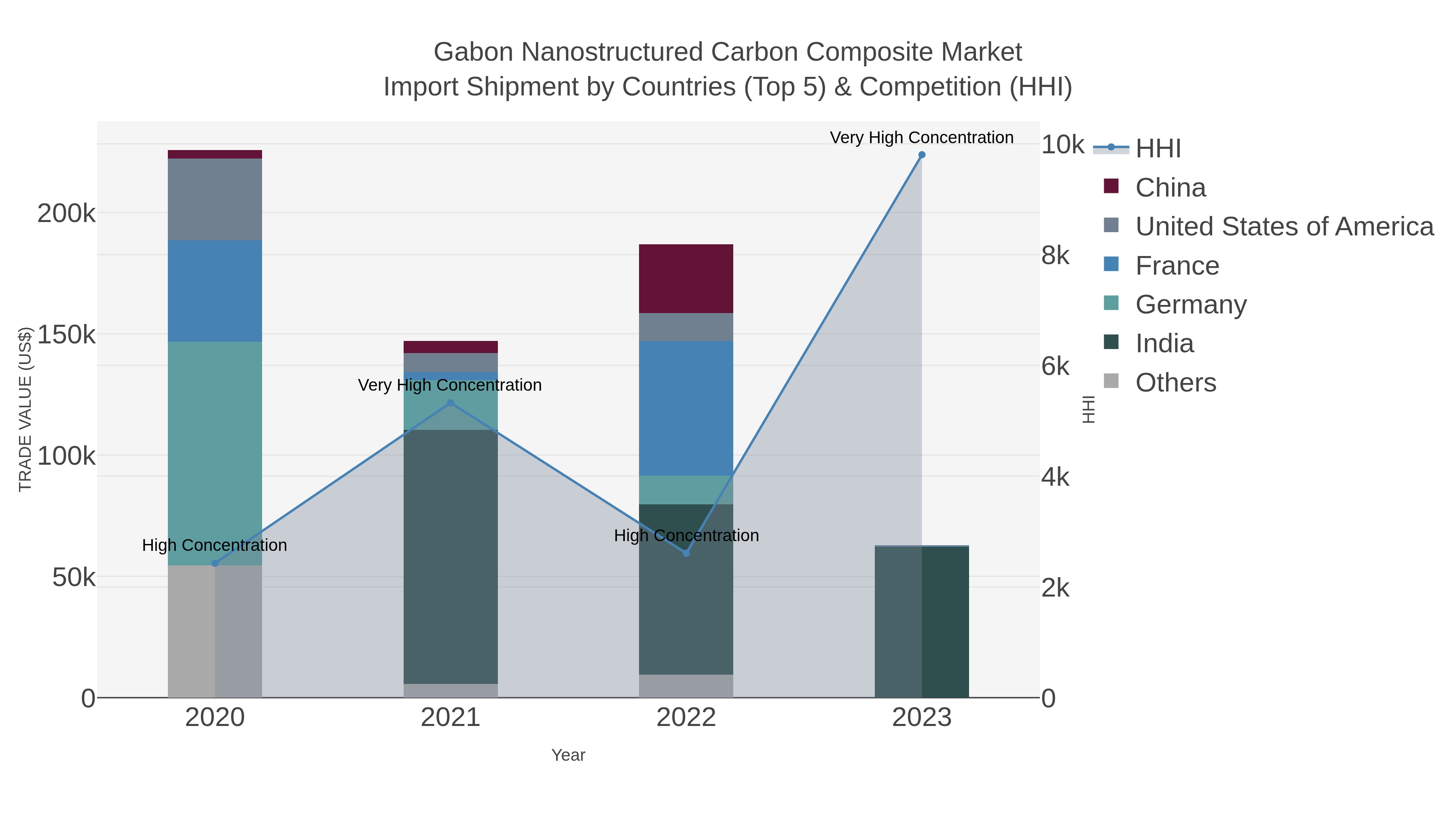 Gabon Nanostructured Carbon Composite Market Import Shipment by Countries (Top 5) & Competition (HHI)