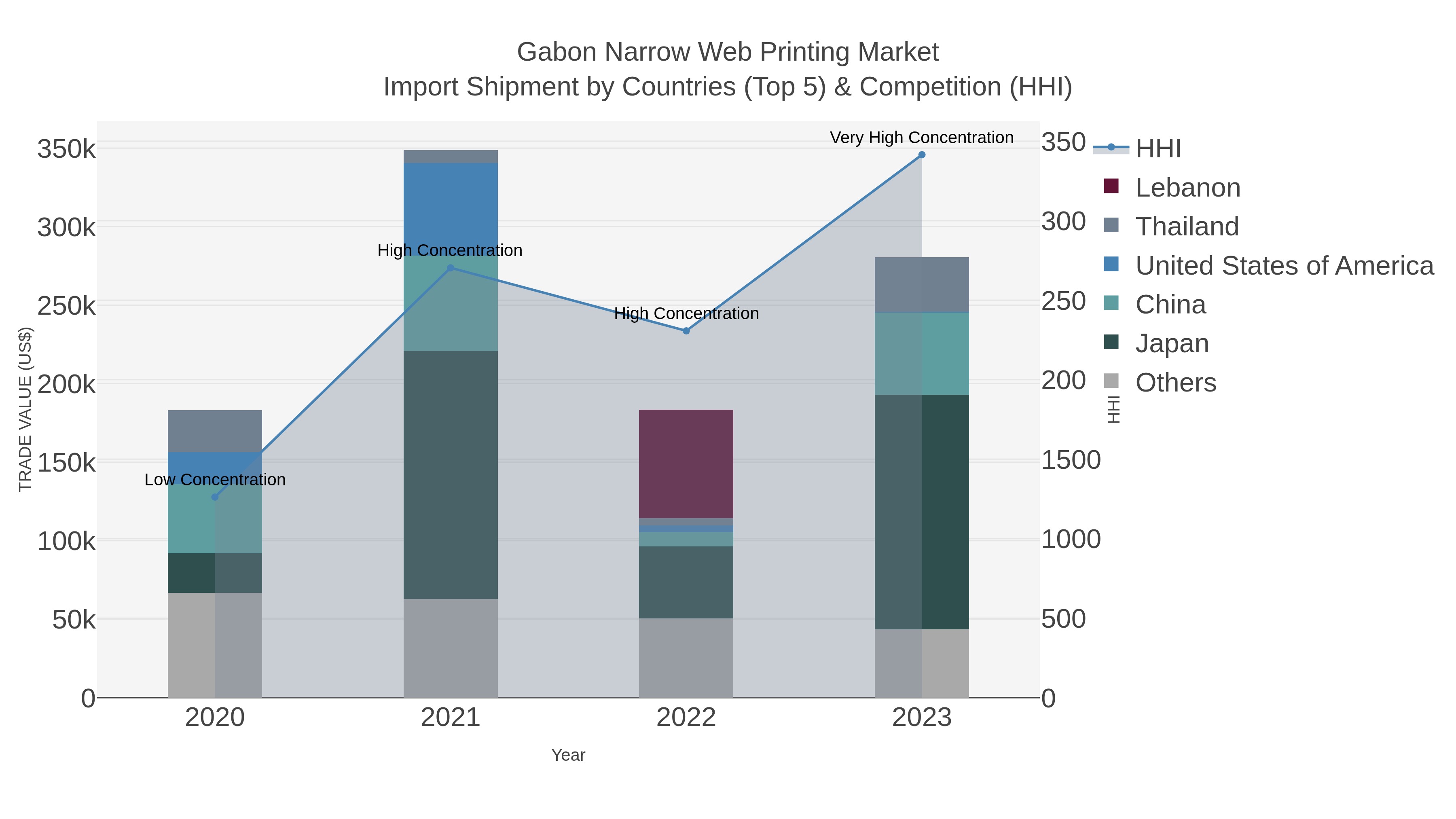 Gabon Narrow Web Printing Market Import Shipment by Countries (Top 5) & Competition (HHI)