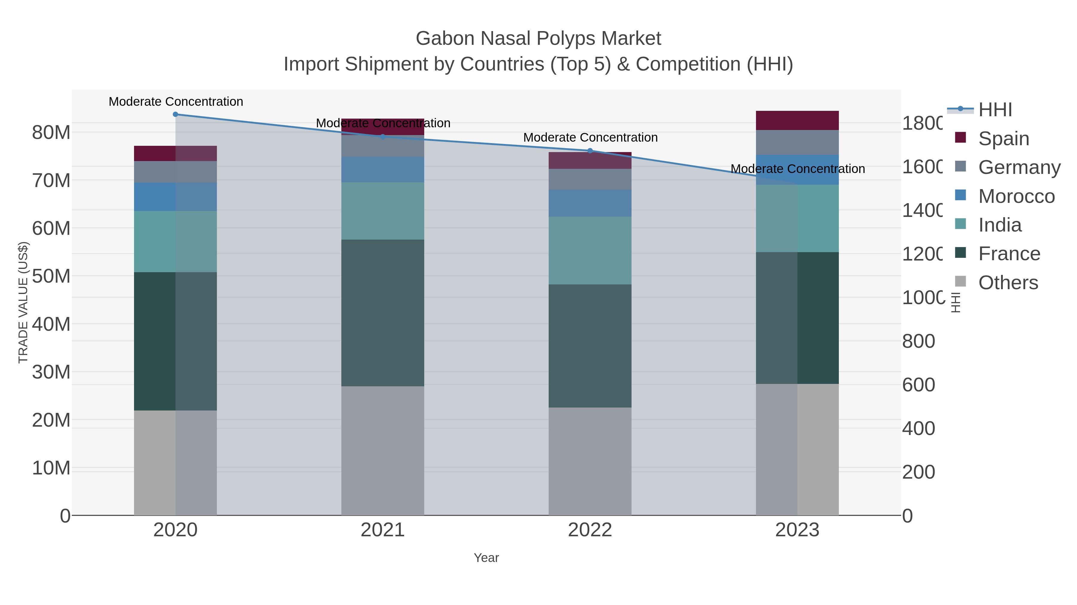 Gabon Nasal Polyps Market Import Shipment by Countries (Top 5) & Competition (HHI)