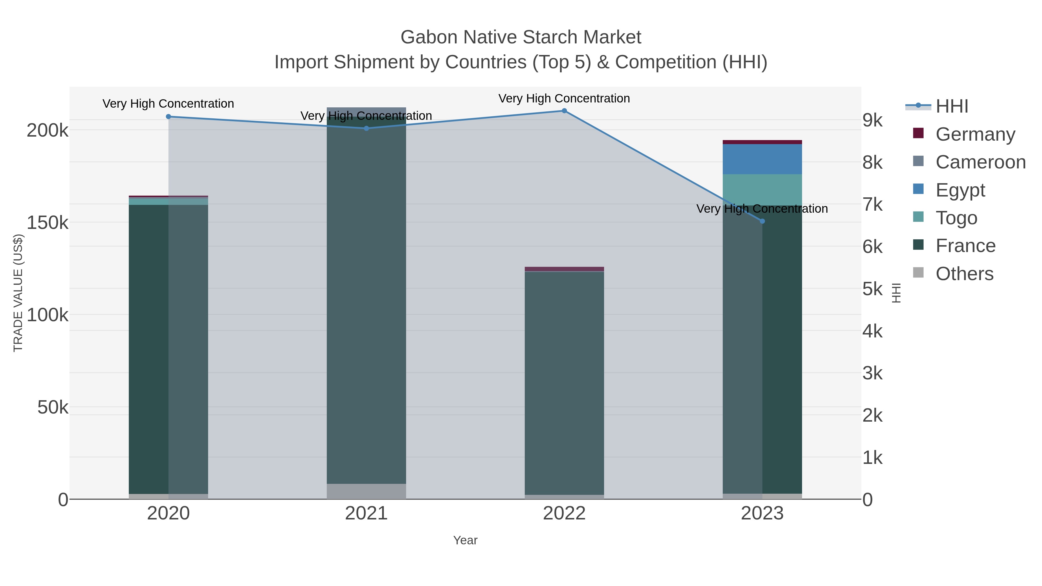 Gabon Native Starch Market Import Shipment by Countries (Top 5) & Competition (HHI)