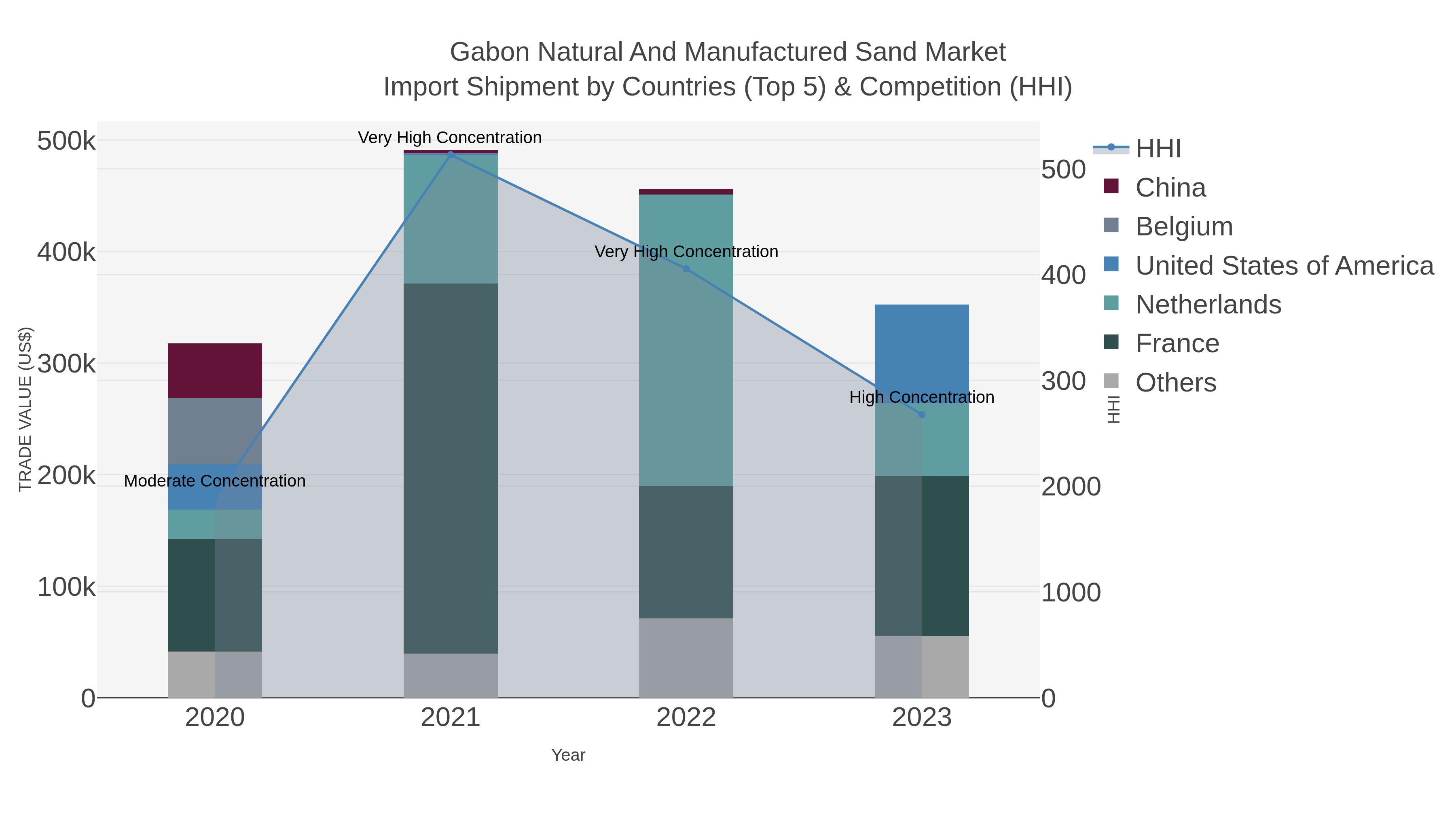 Gabon Natural And Manufactured Sand Market Import Shipment by Countries (Top 5) & Competition (HHI)