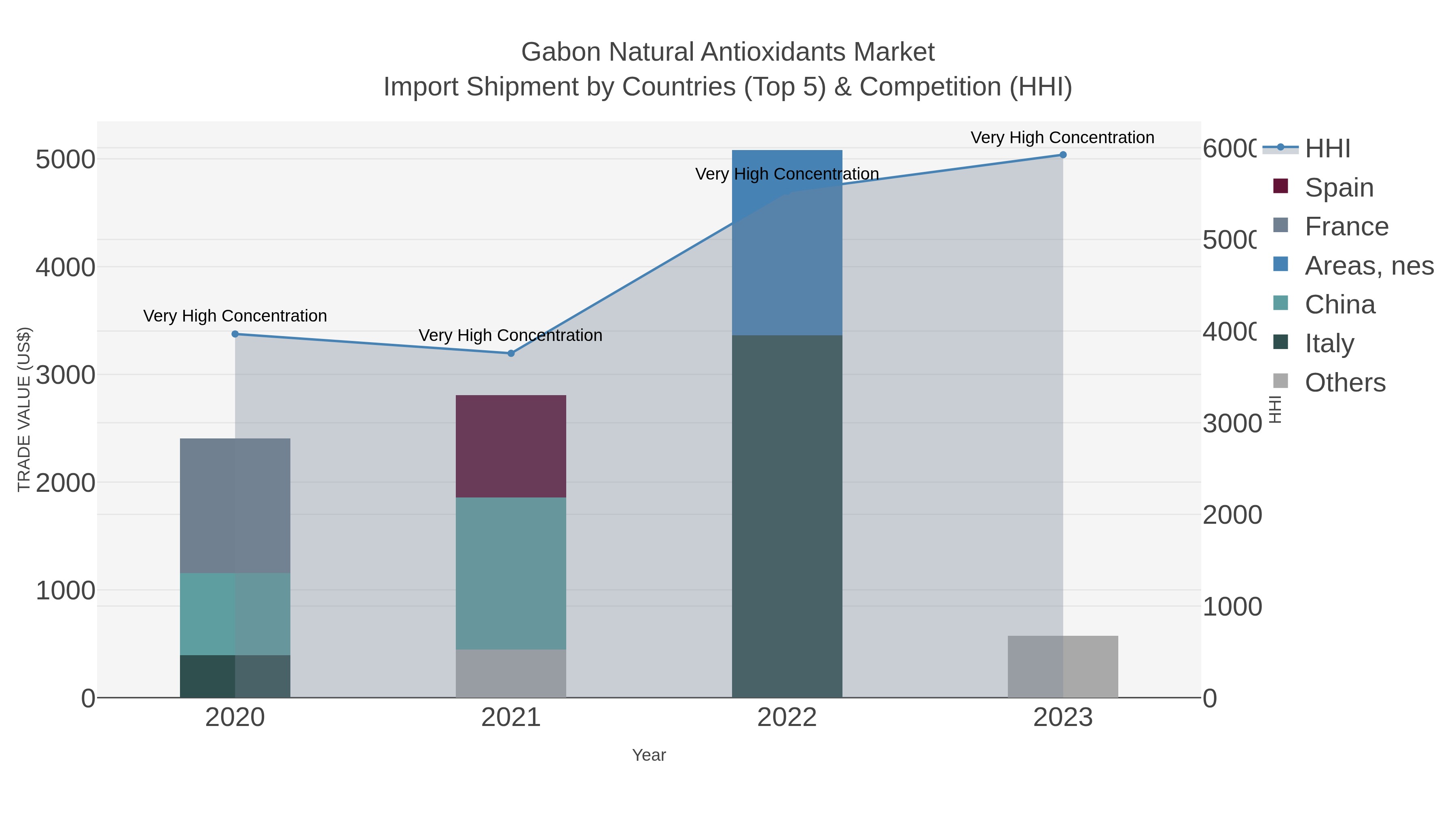 Gabon Natural Antioxidants Market Import Shipment by Countries (Top 5) & Competition (HHI)