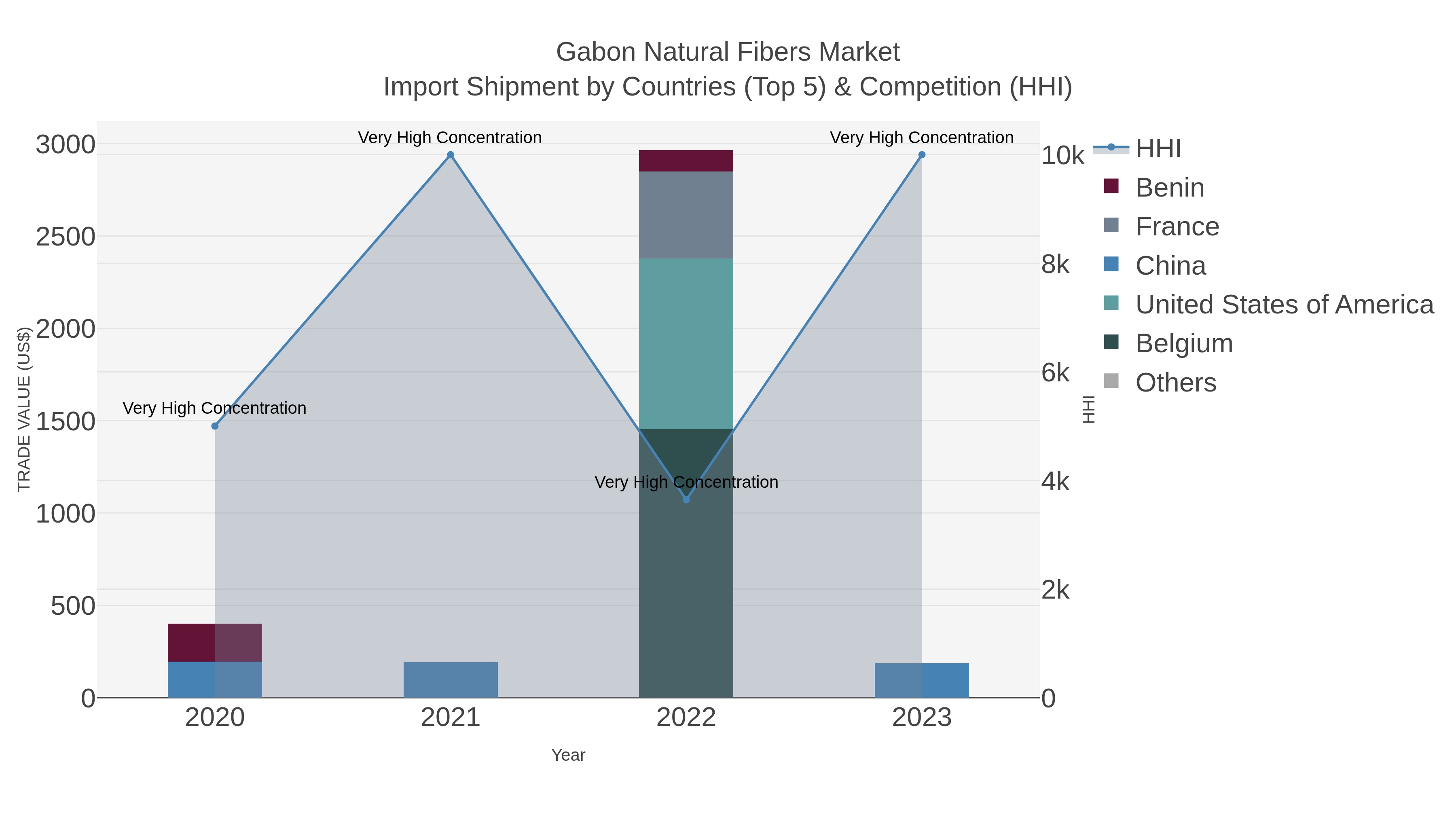 Gabon Natural Fibers Market Import Shipment by Countries (Top 5) & Competition (HHI)