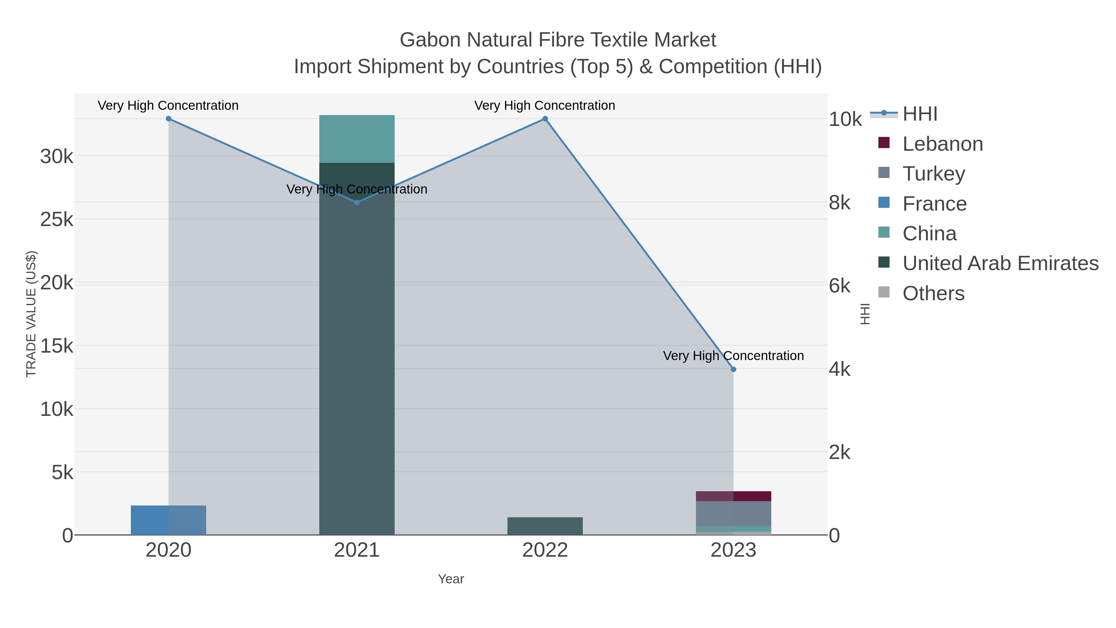 Gabon Natural Fibre Textile Market Import Shipment by Countries (Top 5) & Competition (HHI)
