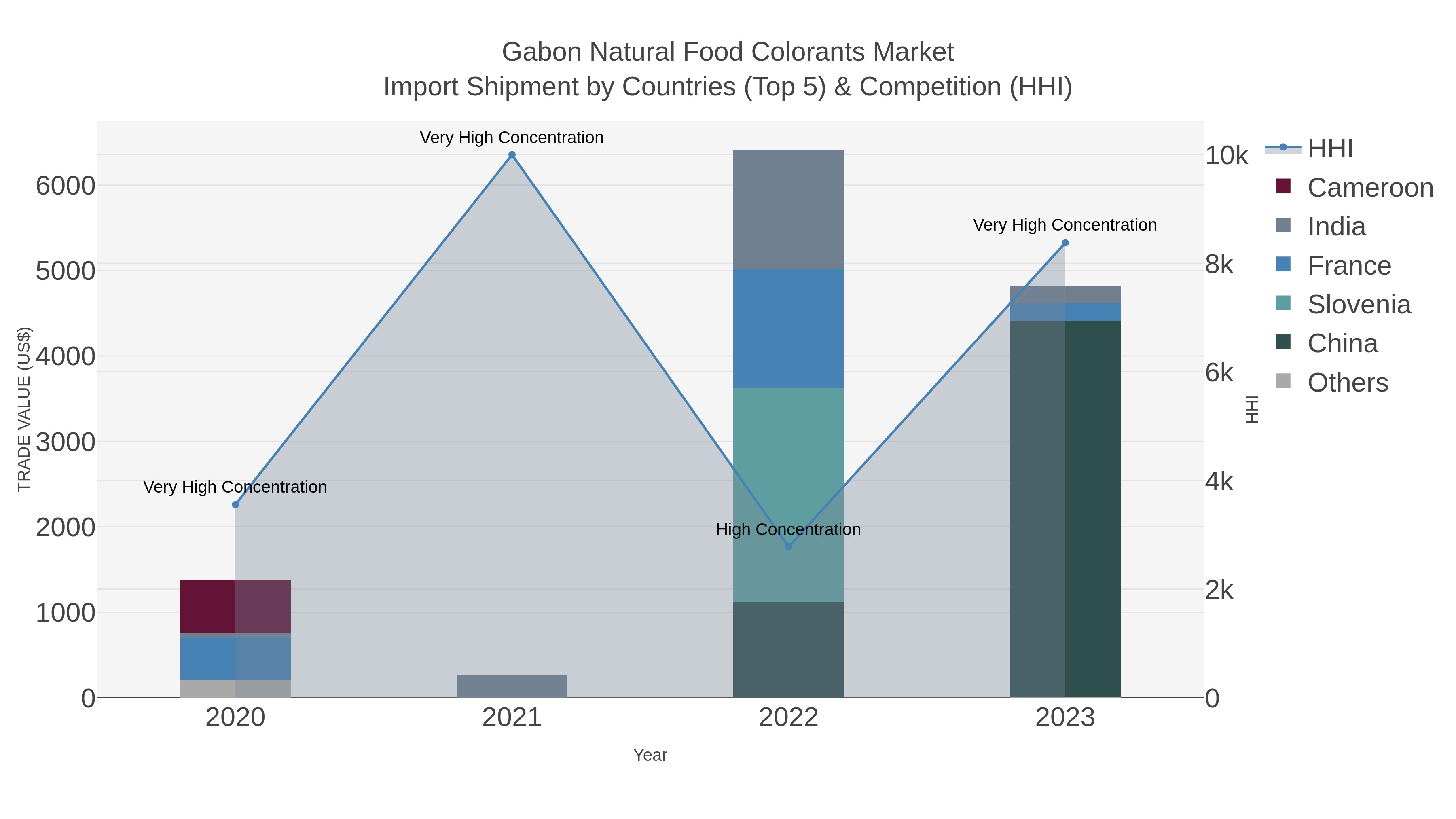 Gabon Natural Food Colorants Market Import Shipment by Countries (Top 5) & Competition (HHI)