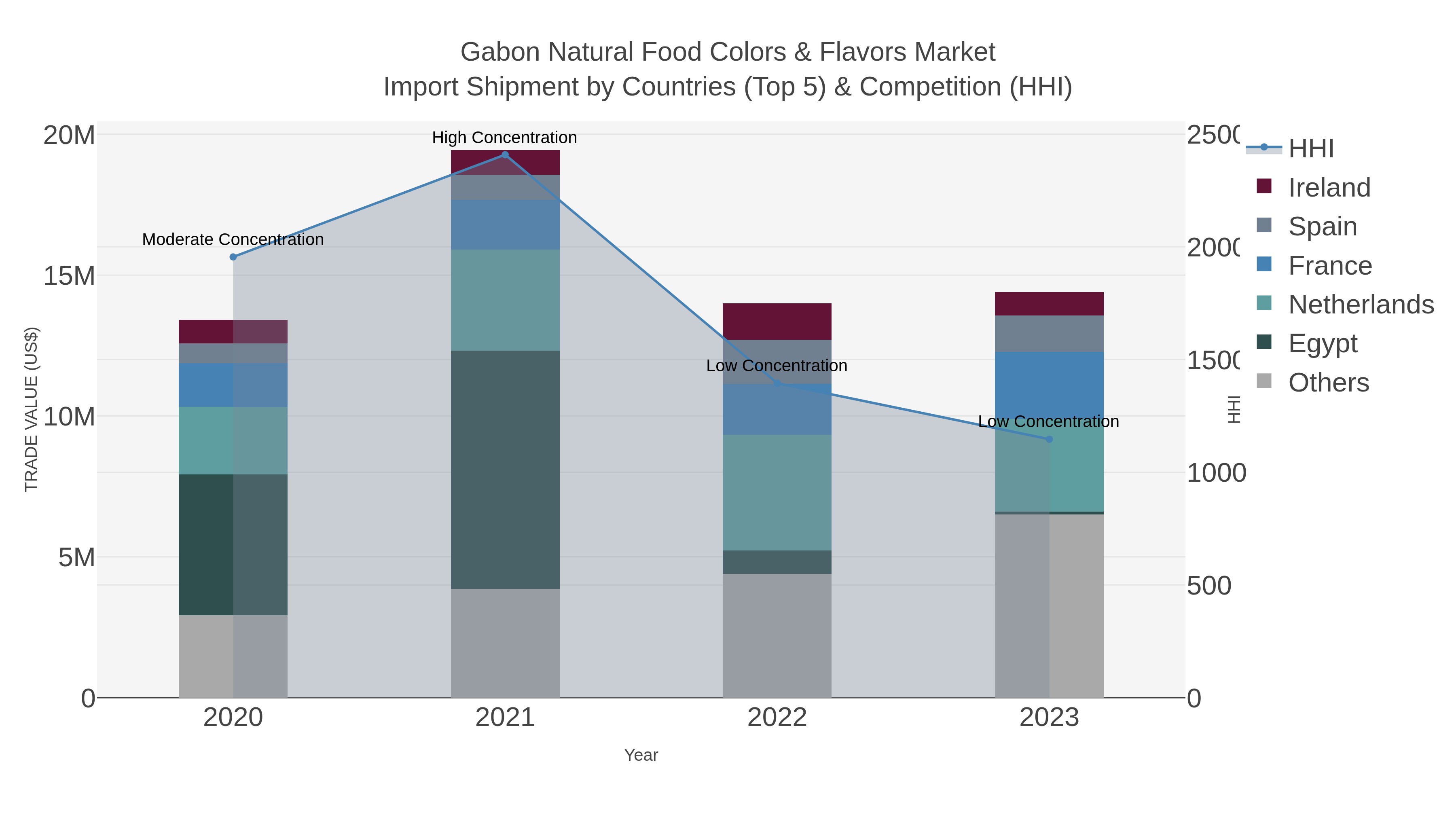Gabon Natural Food Colors & Flavors Market Import Shipment by Countries (Top 5) & Competition (HHI)