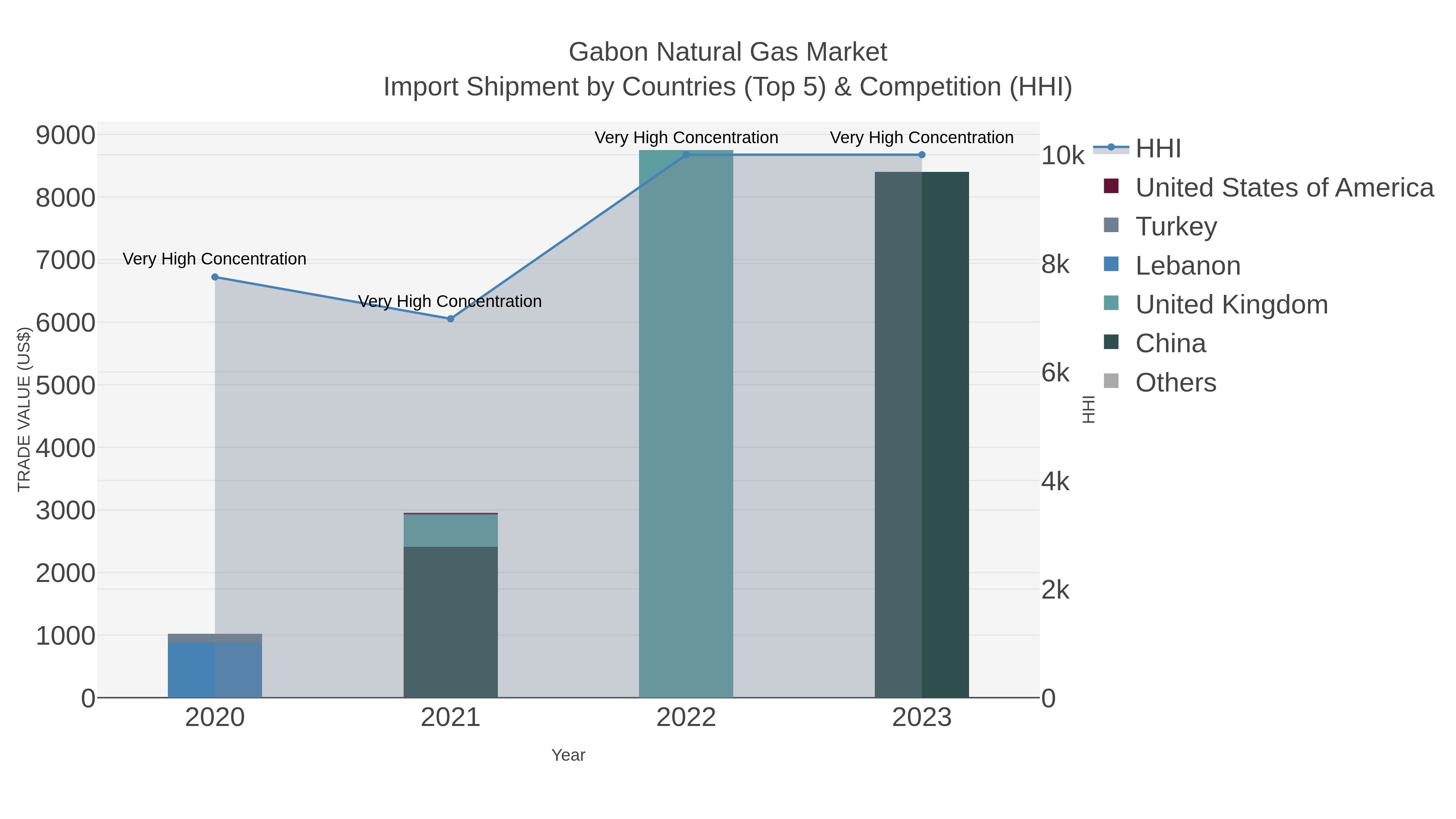 Gabon Natural Gas Market Import Shipment by Countries (Top 5) & Competition (HHI)