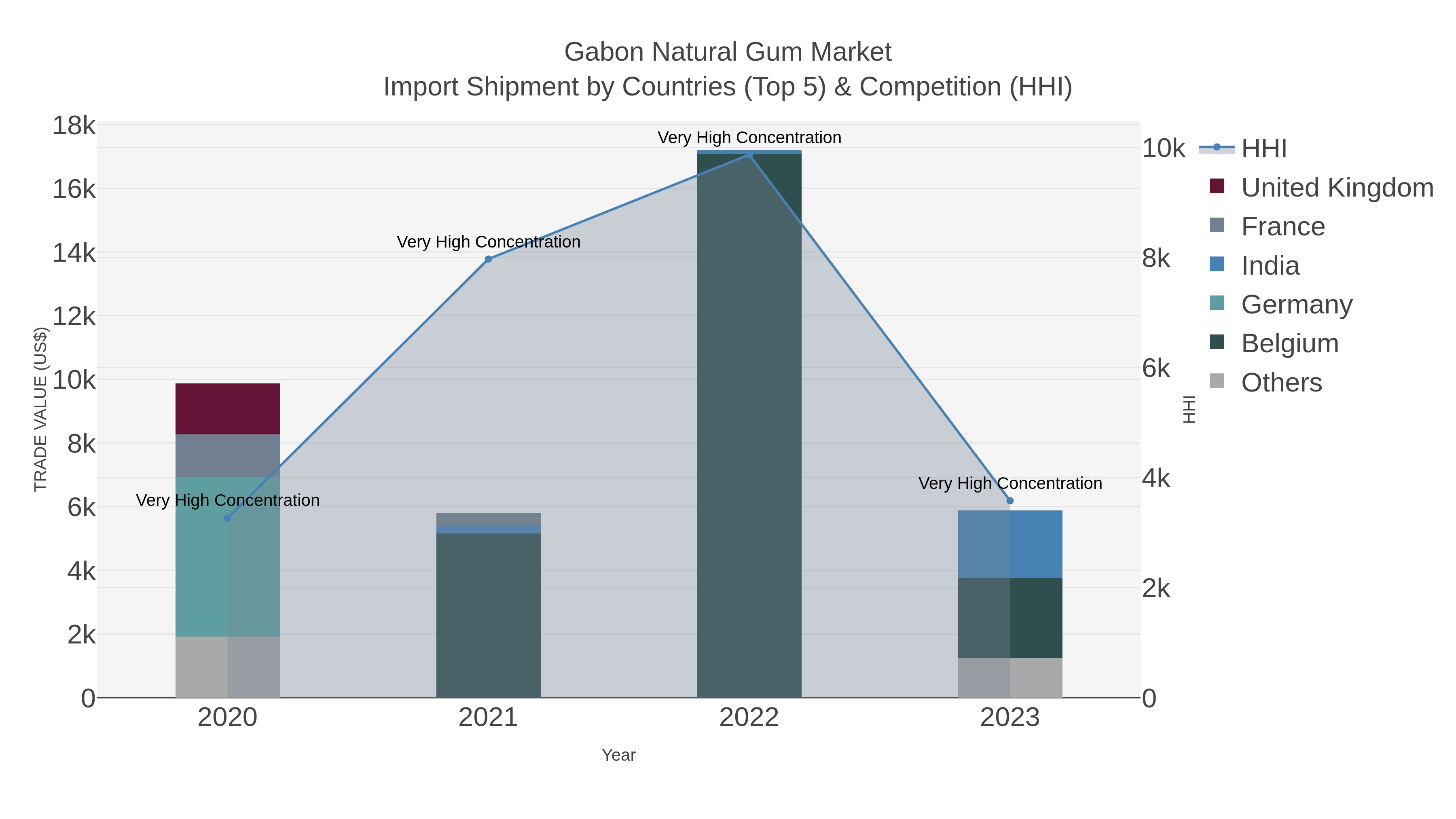 Gabon Natural Gum Market Import Shipment by Countries (Top 5) & Competition (HHI)