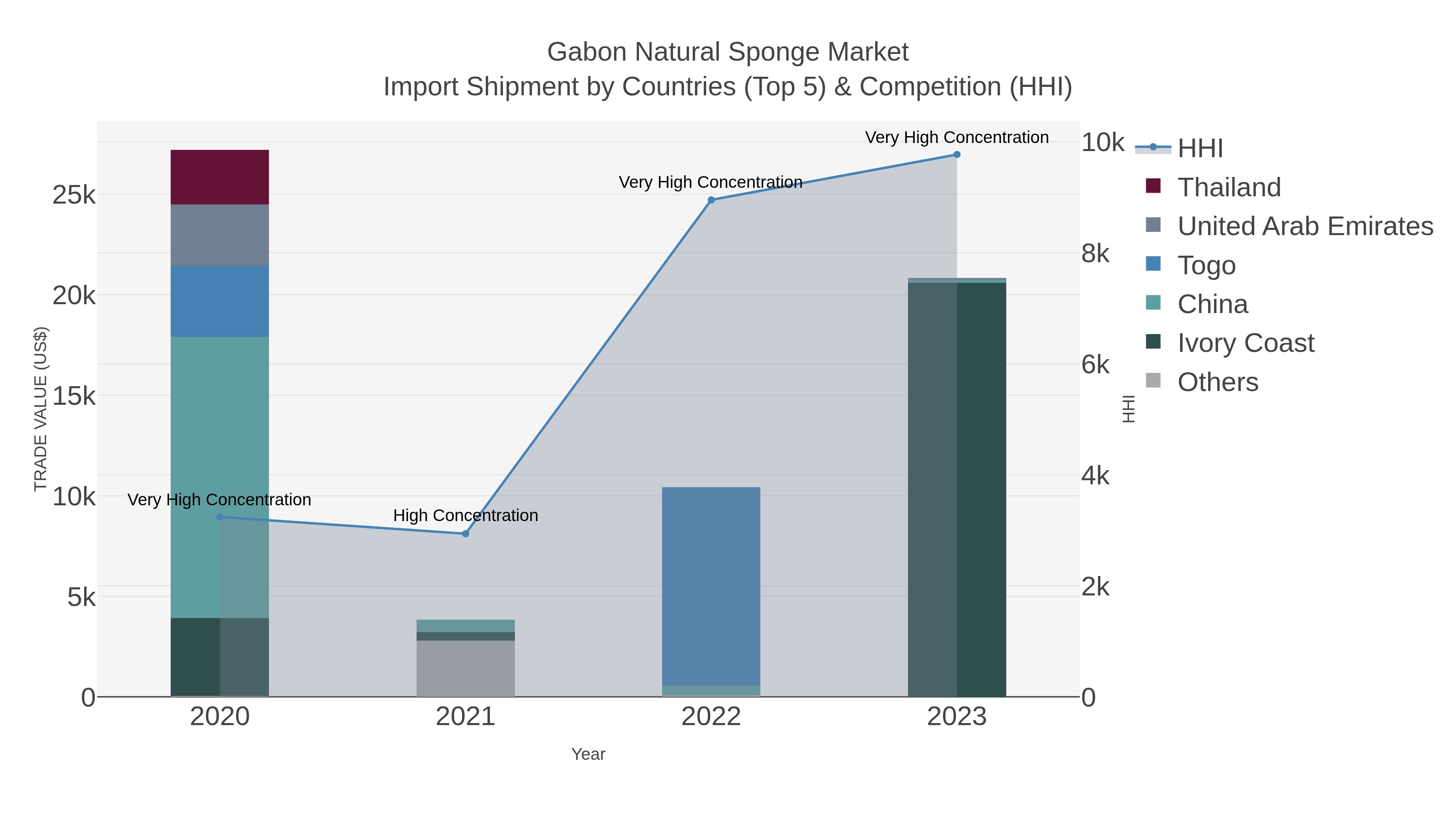 Gabon Natural Sponge Market Import Shipment by Countries (Top 5) & Competition (HHI)