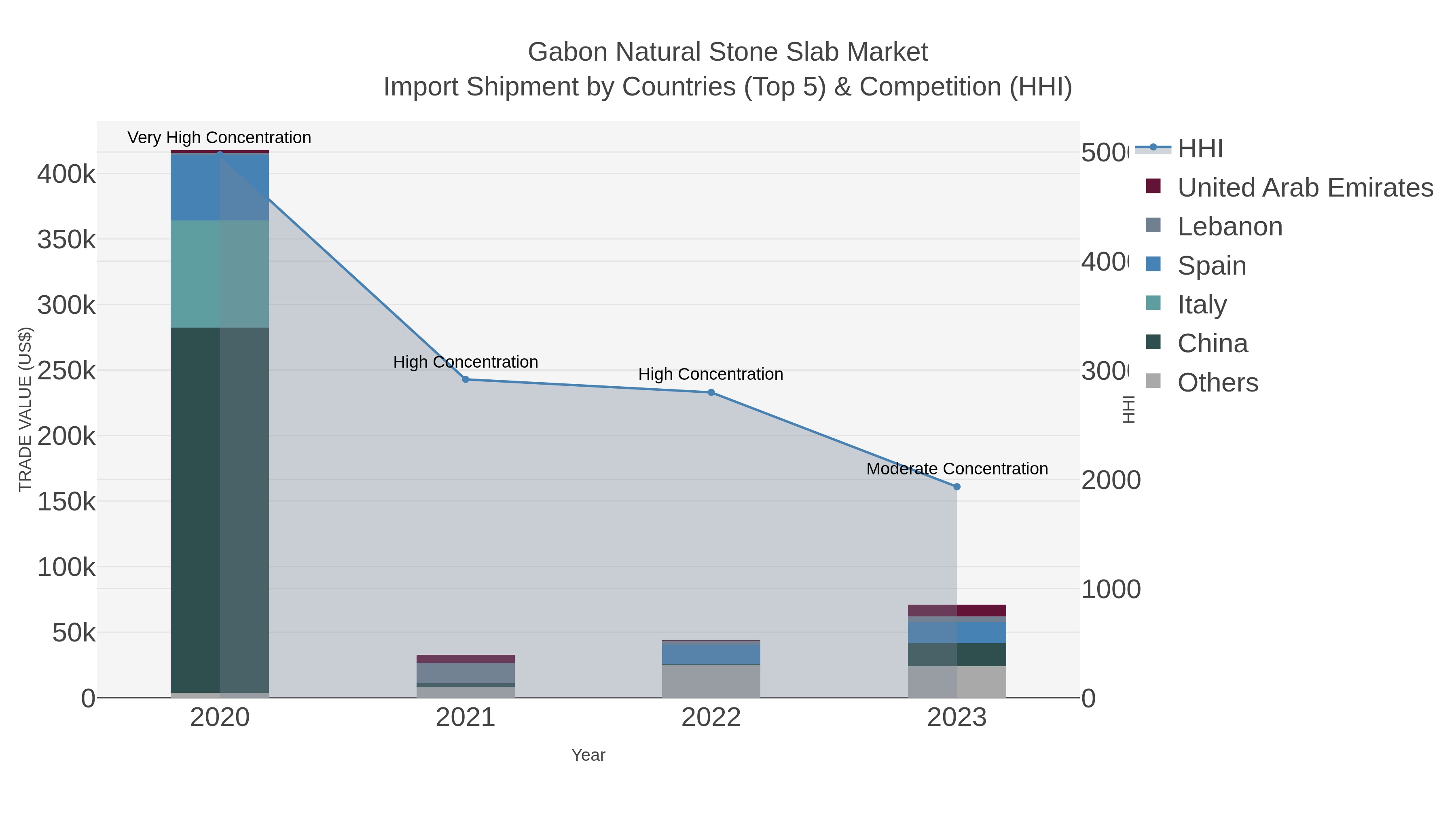 Gabon Natural Stone Slab Market Import Shipment by Countries (Top 5) & Competition (HHI)