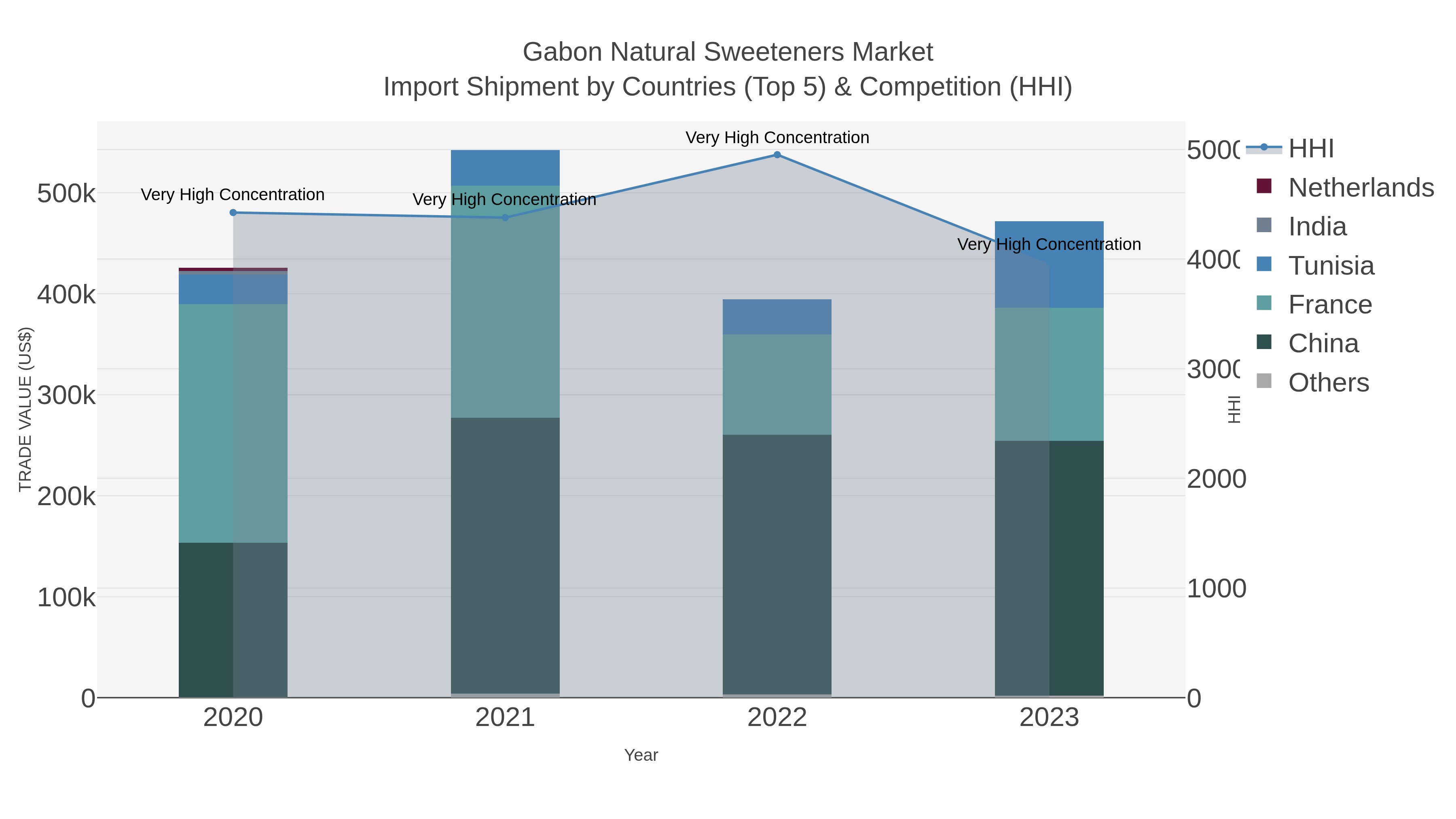 Gabon Natural Sweeteners Market Import Shipment by Countries (Top 5) & Competition (HHI)