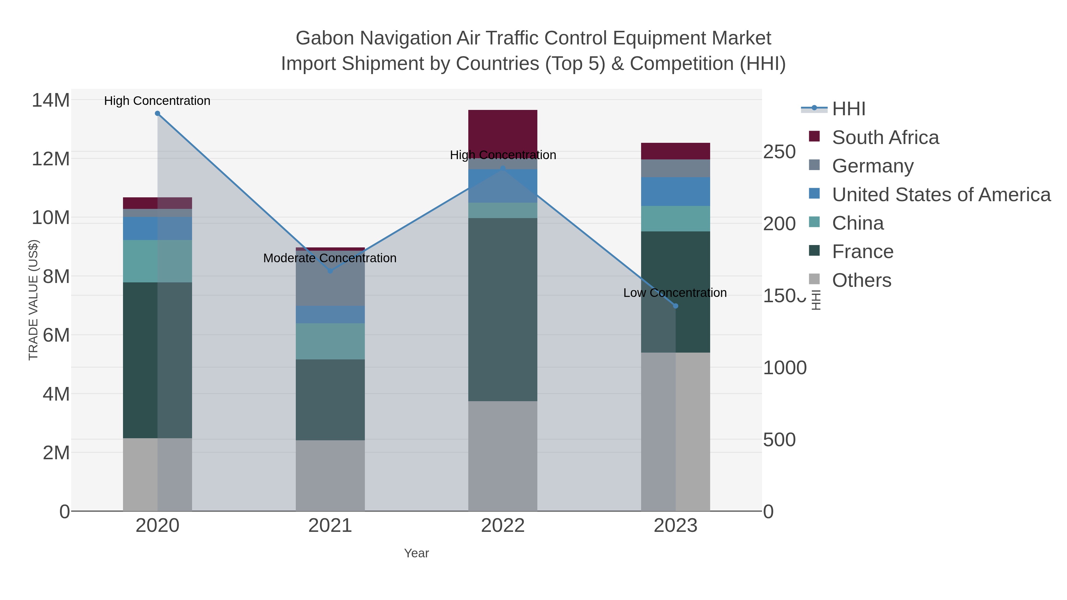 Gabon Navigation Air Traffic Control Equipment Market Import Shipment by Countries (Top 5) & Competition (HHI)