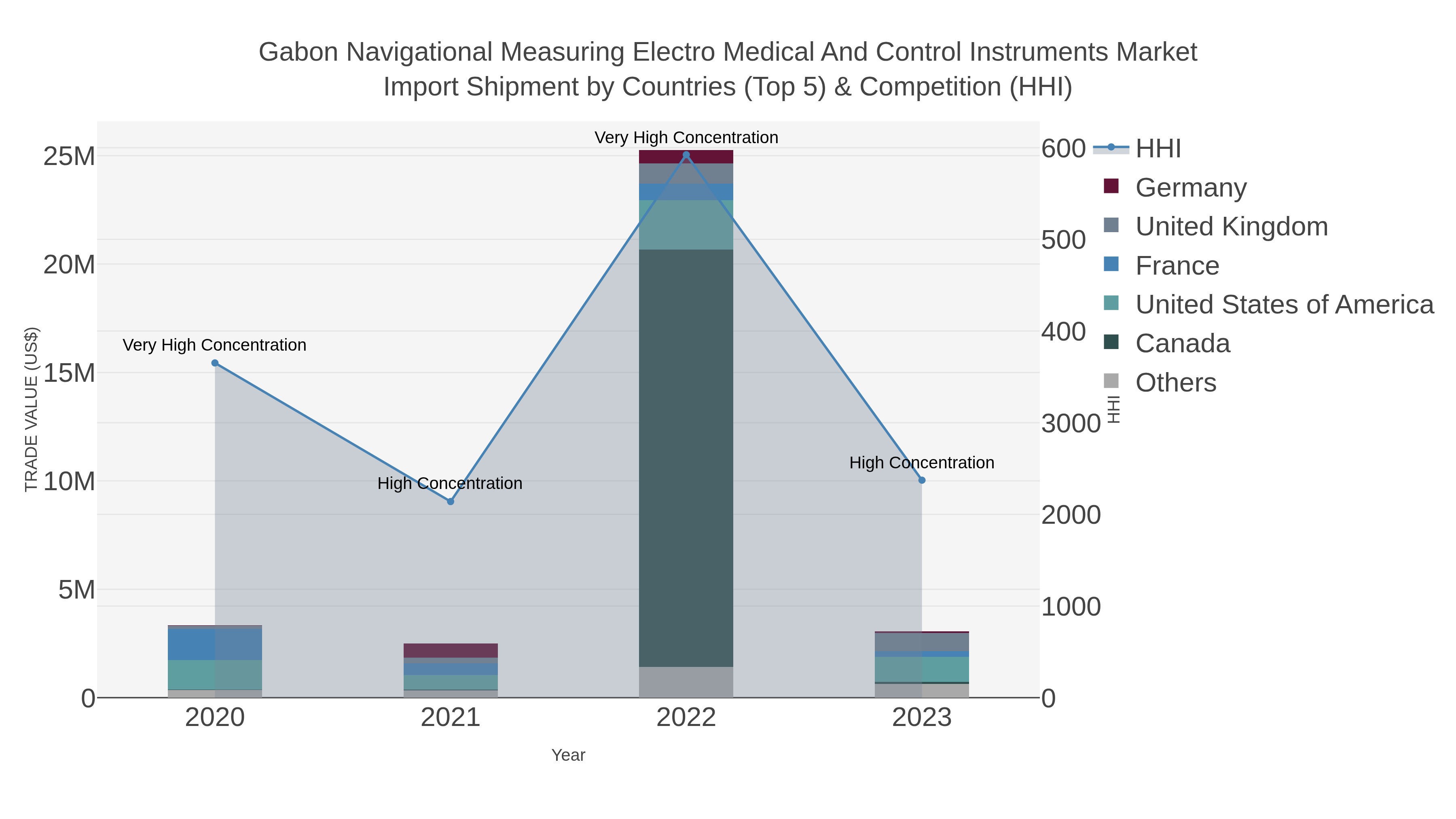 Gabon Navigational Measuring Electro Medical And Control Instruments Market Import Shipment by Countries (Top 5) & Competition (HHI)