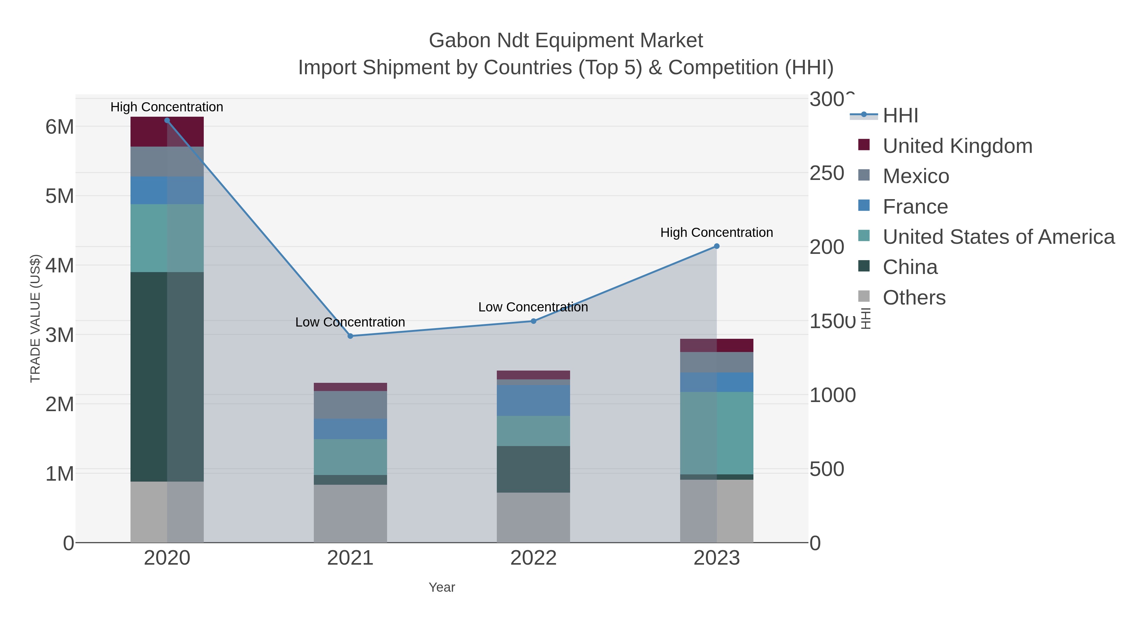 Gabon Ndt Equipment Market Import Shipment by Countries (Top 5) & Competition (HHI)
