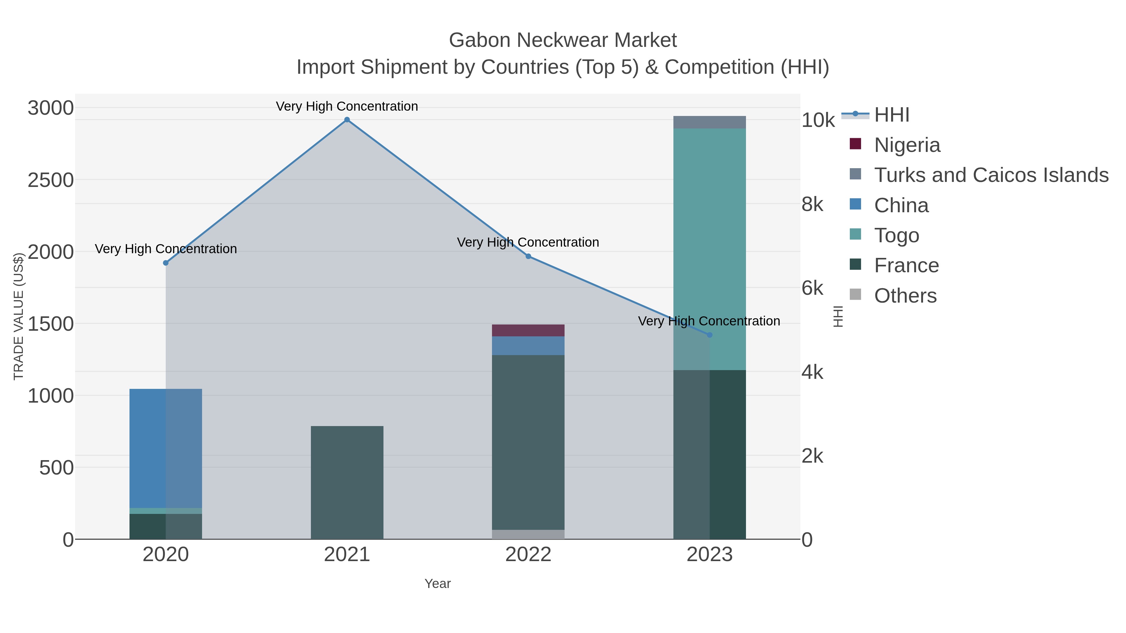 Gabon Neckwear Market Import Shipment by Countries (Top 5) & Competition (HHI)