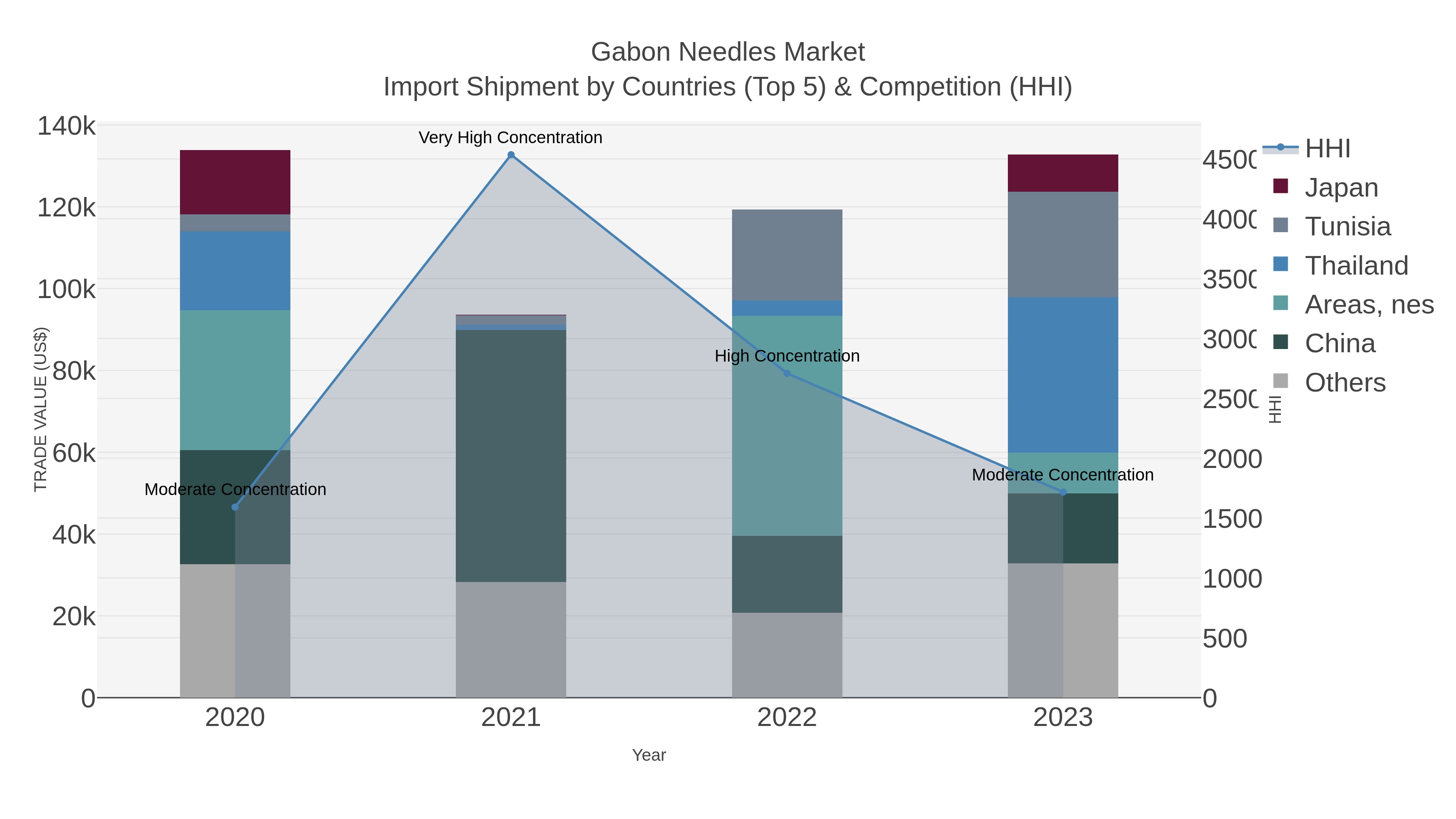 Gabon Needles Market Import Shipment by Countries (Top 5) & Competition (HHI)