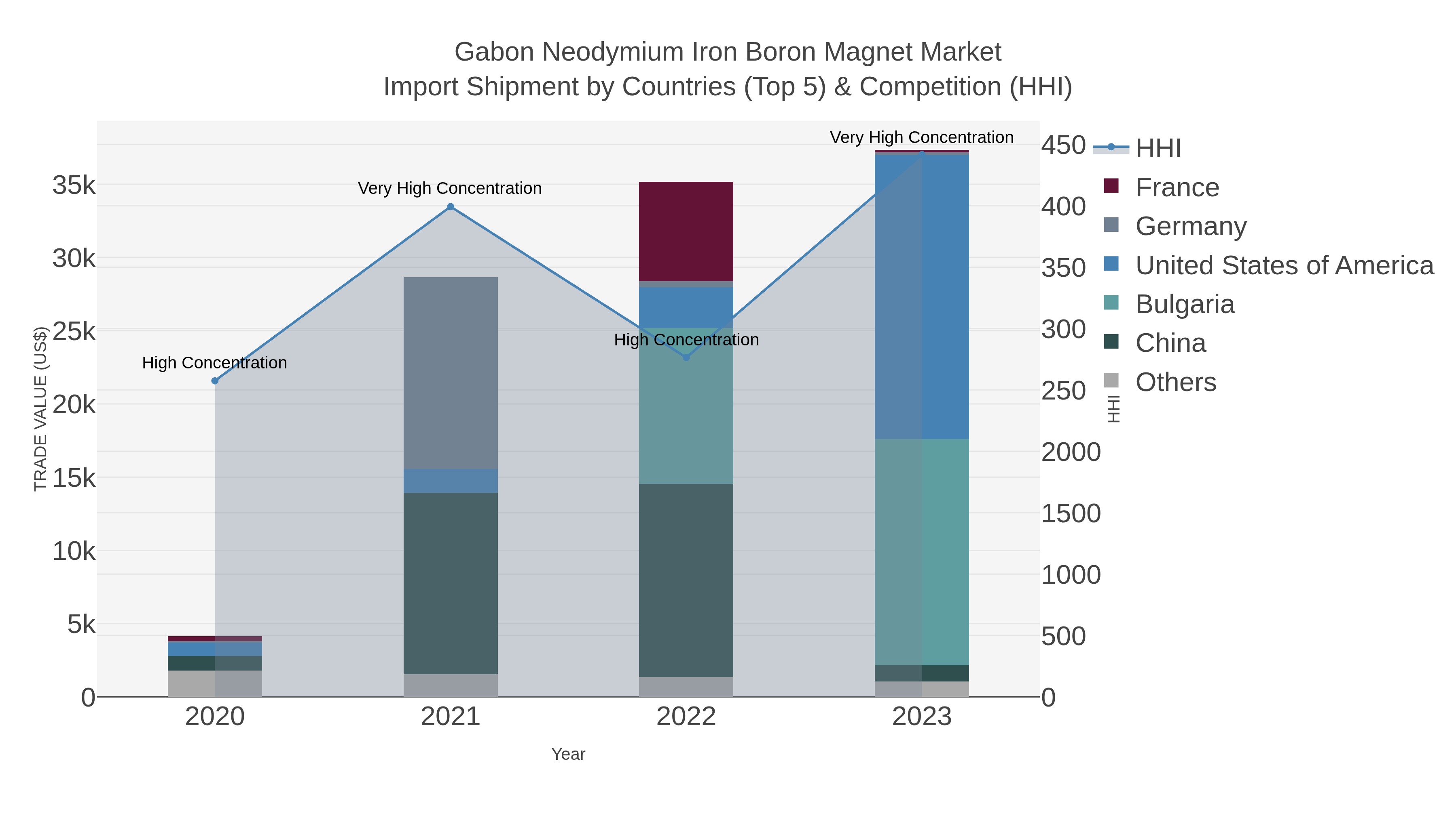 Gabon Neodymium Iron Boron Magnet Market Import Shipment by Countries (Top 5) & Competition (HHI)