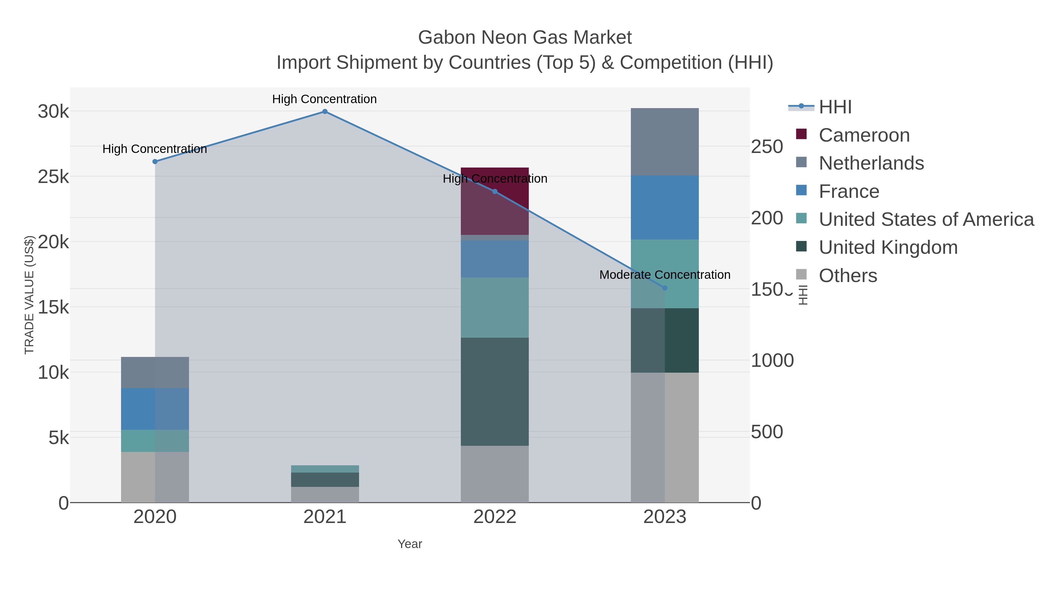Gabon Neon Gas Market Import Shipment by Countries (Top 5) & Competition (HHI)