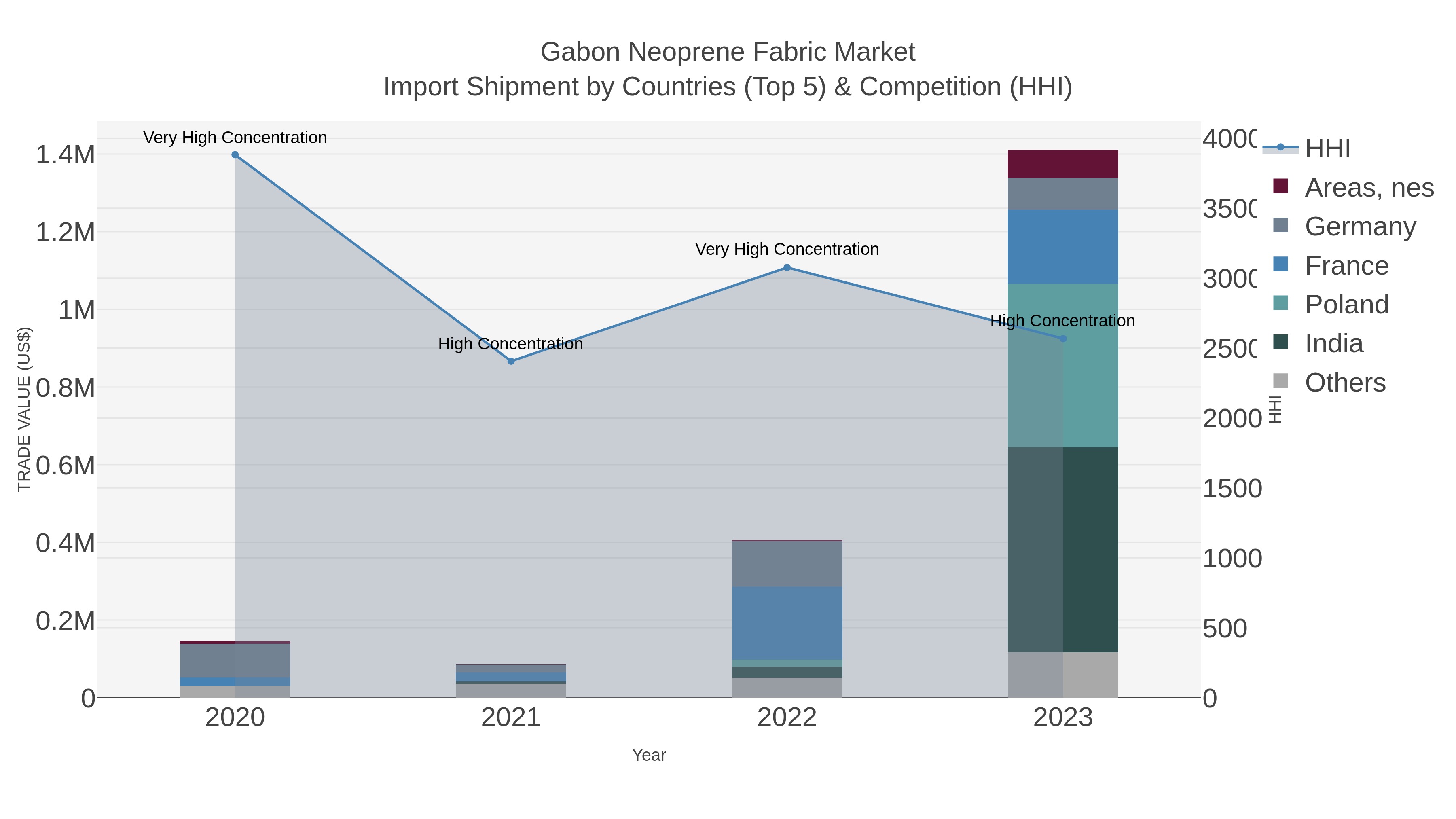 Gabon Neoprene Fabric Market Import Shipment by Countries (Top 5) & Competition (HHI)