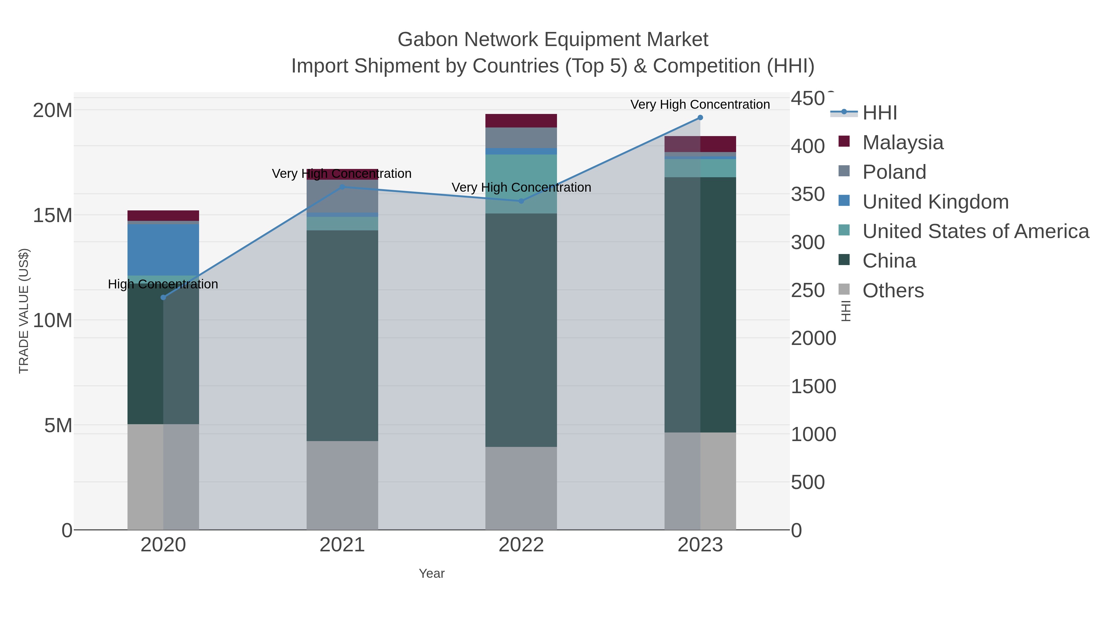 Gabon Network Equipment Market Import Shipment by Countries (Top 5) & Competition (HHI)