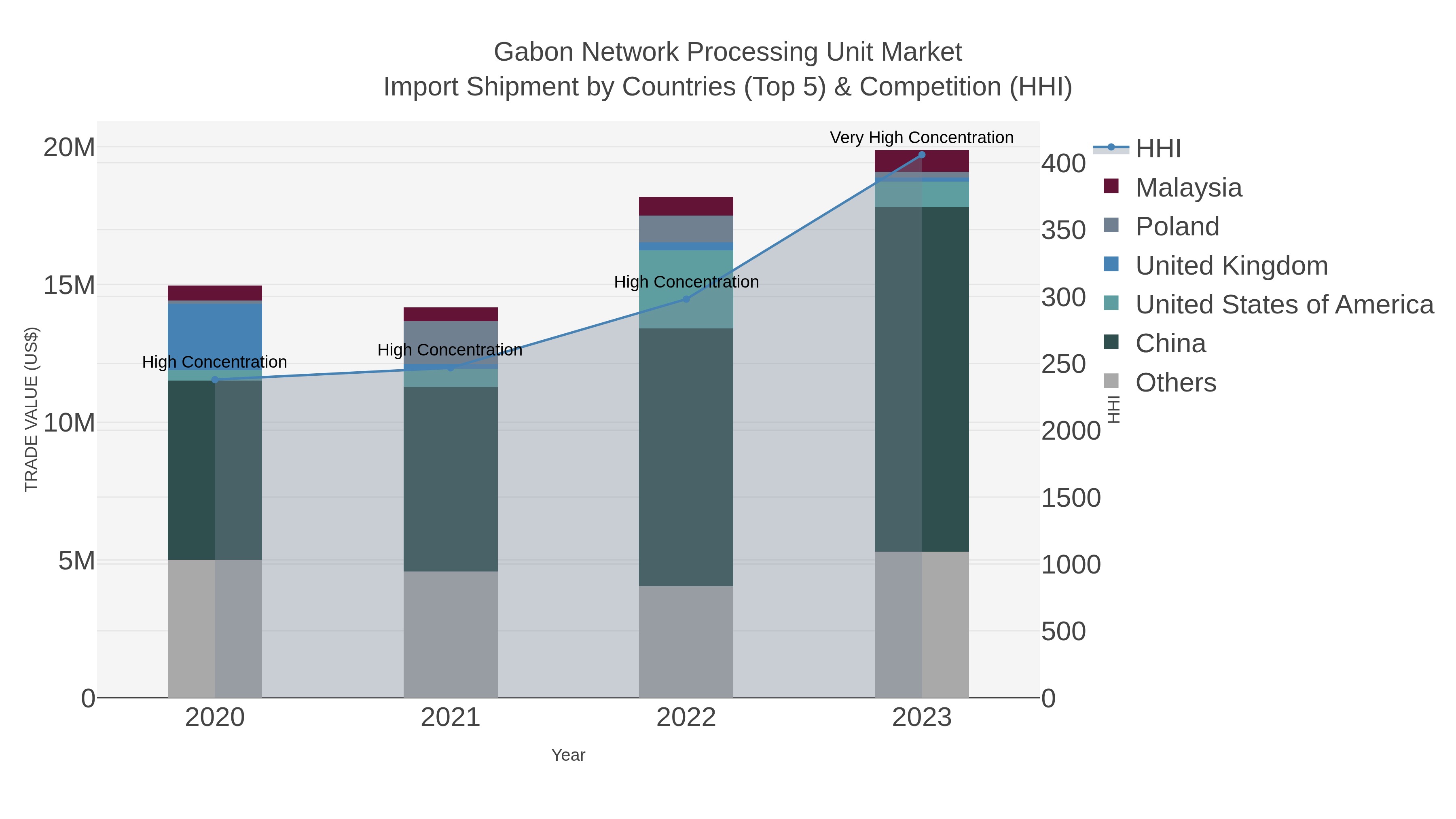 Gabon Network Processing Unit Market Import Shipment by Countries (Top 5) & Competition (HHI)