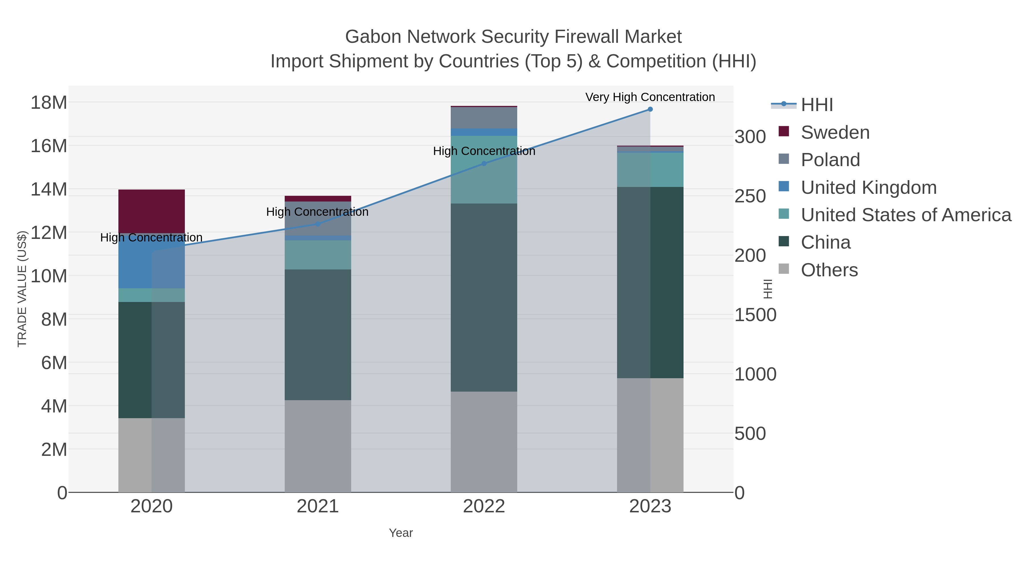 Gabon Network Security Firewall Market Import Shipment by Countries (Top 5) & Competition (HHI)
