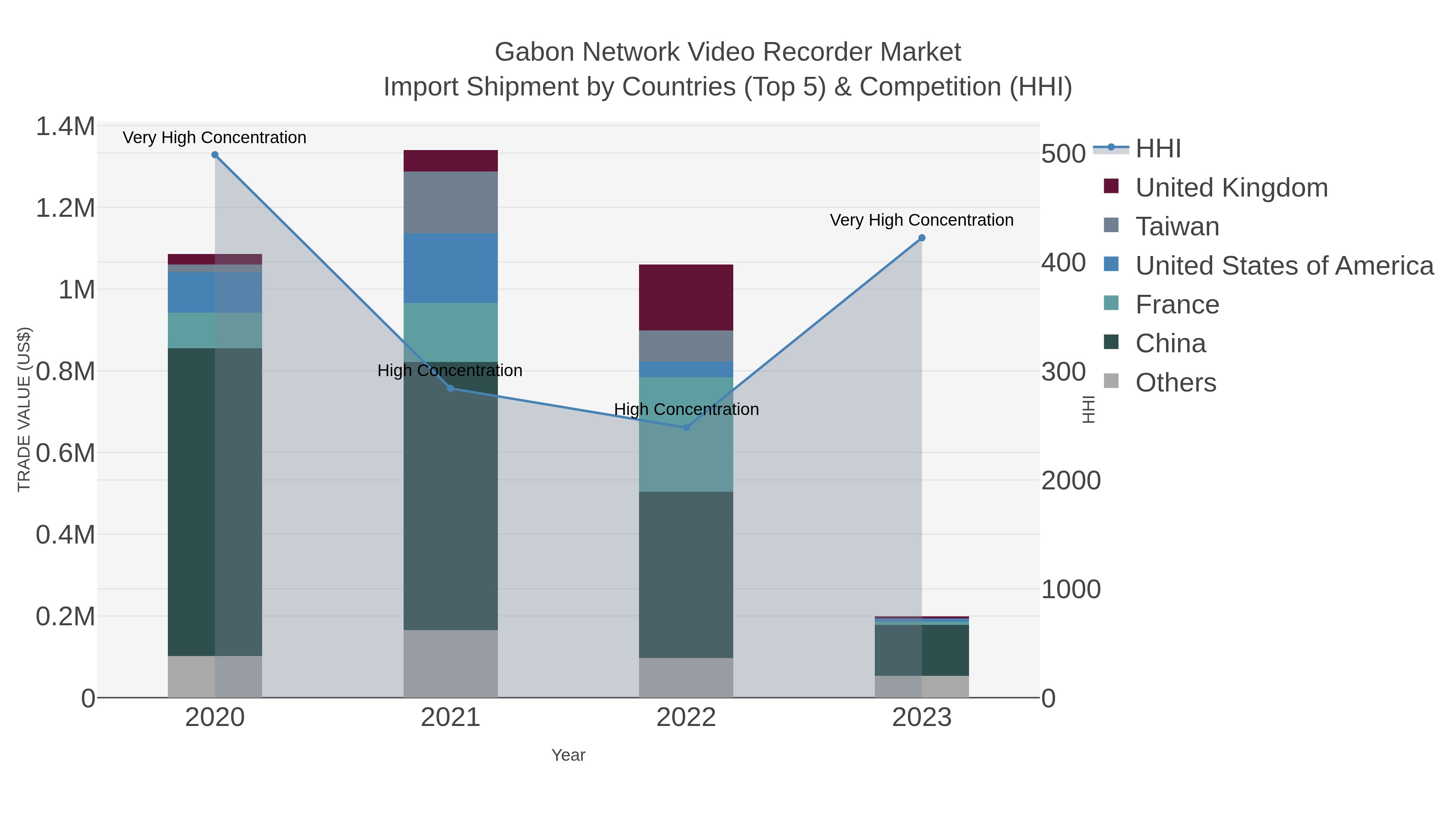 Gabon Network Video Recorder Market Import Shipment by Countries (Top 5) & Competition (HHI)