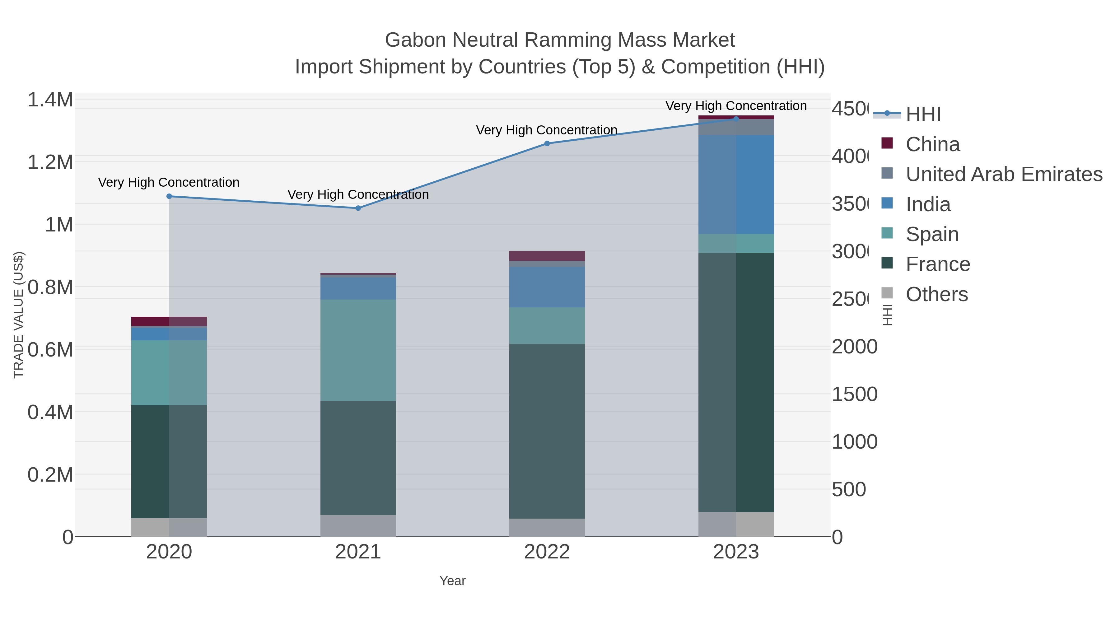 Gabon Neutral Ramming Mass Market Import Shipment by Countries (Top 5) & Competition (HHI)
