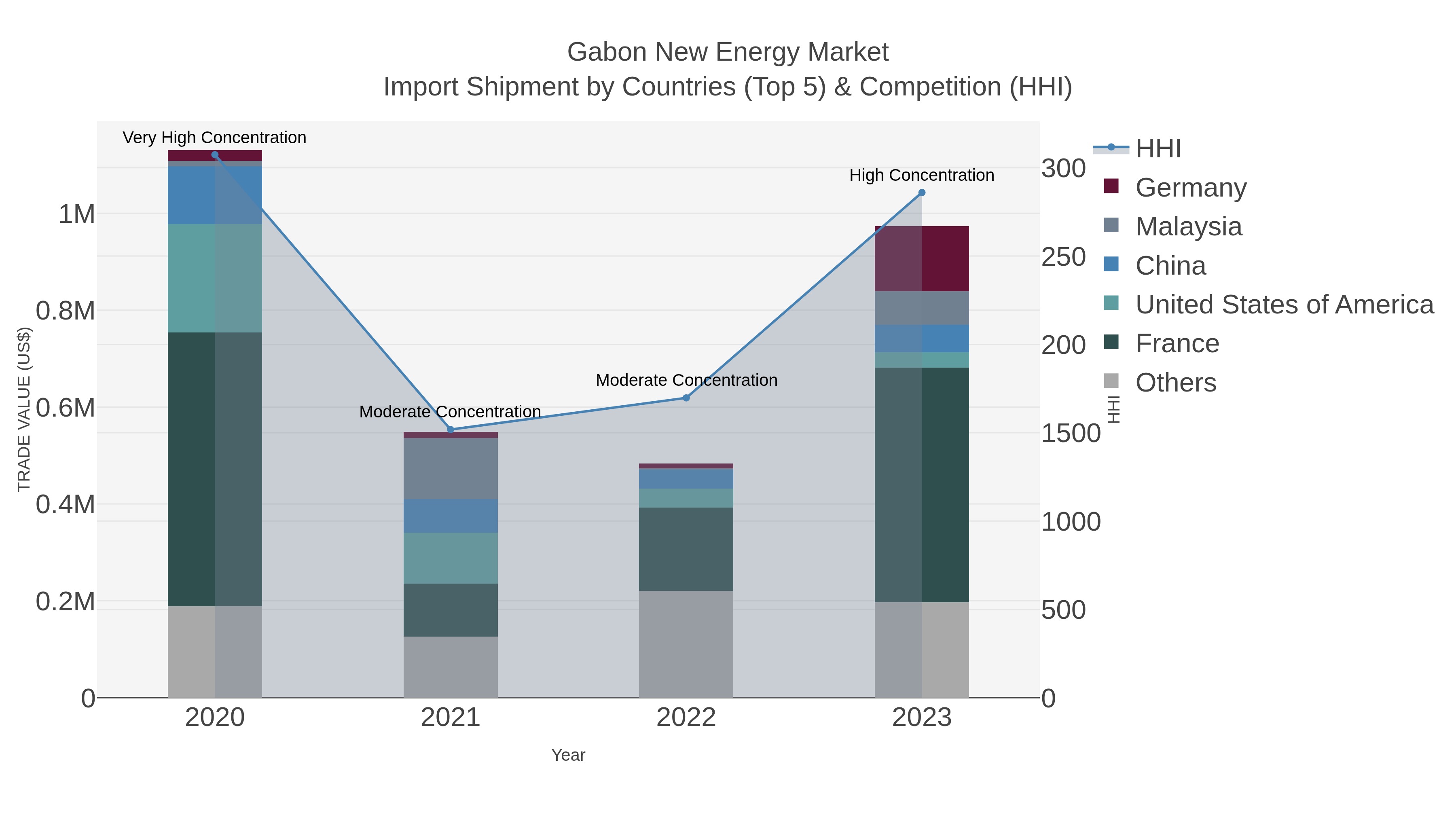 Gabon New Energy Market Import Shipment by Countries (Top 5) & Competition (HHI)