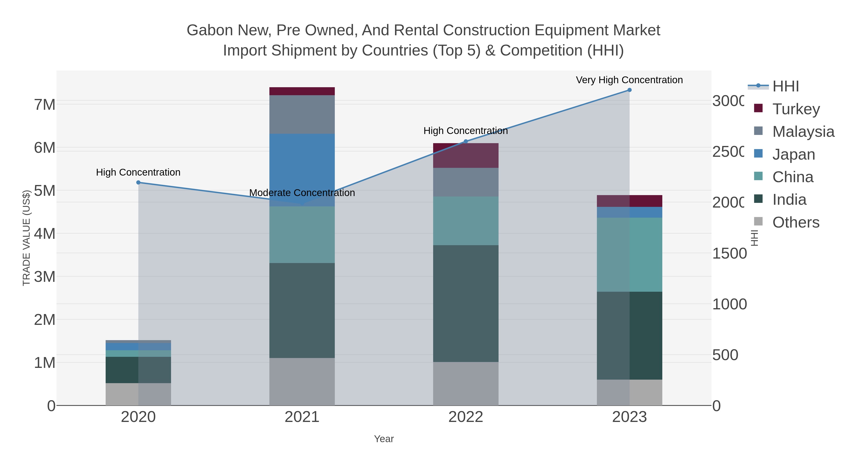 Gabon New, Pre Owned, And Rental Construction Equipment Market Import Shipment by Countries (Top 5) & Competition (HHI)
