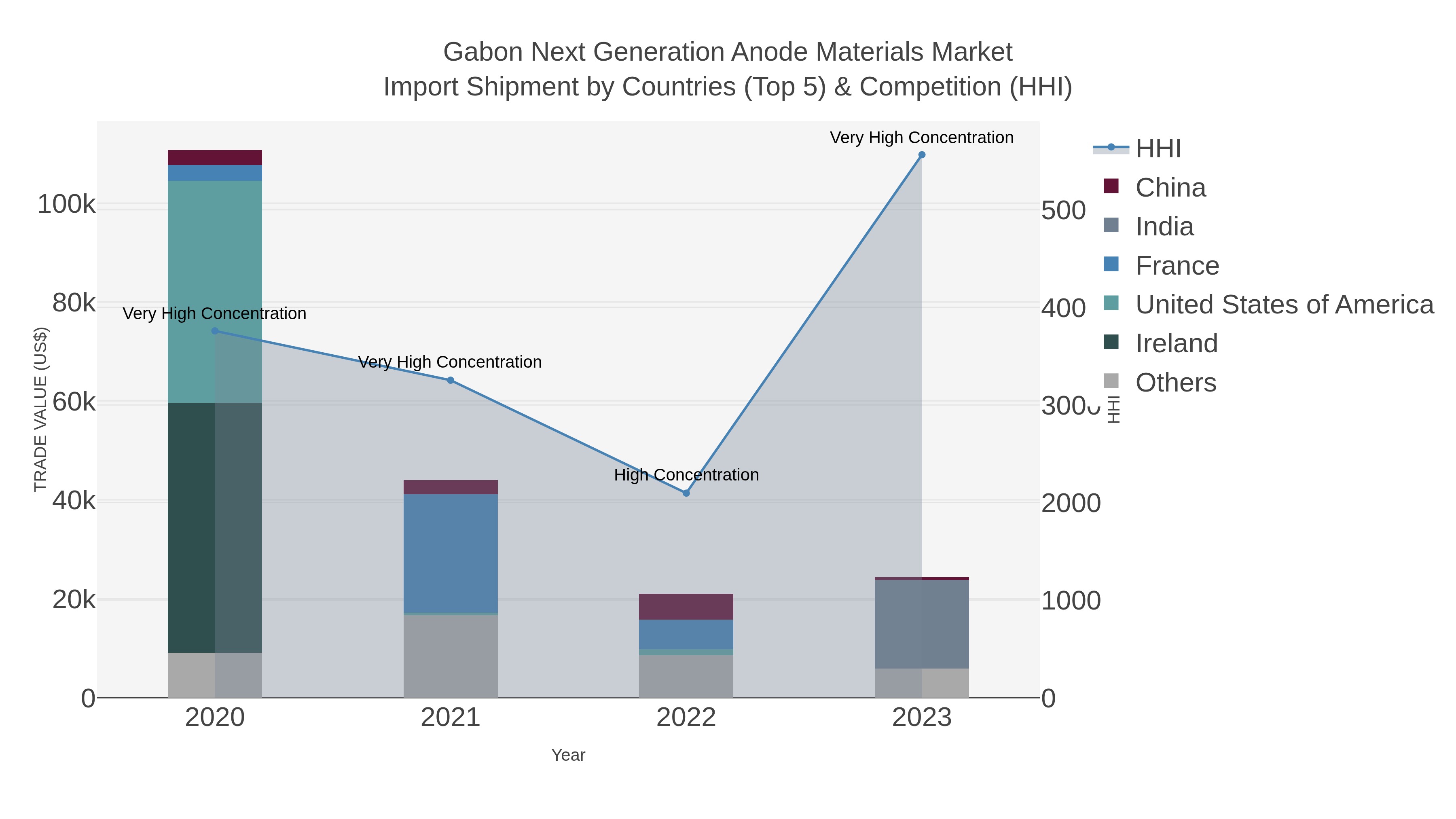 Gabon Next Generation Anode Materials Market Import Shipment by Countries (Top 5) & Competition (HHI)