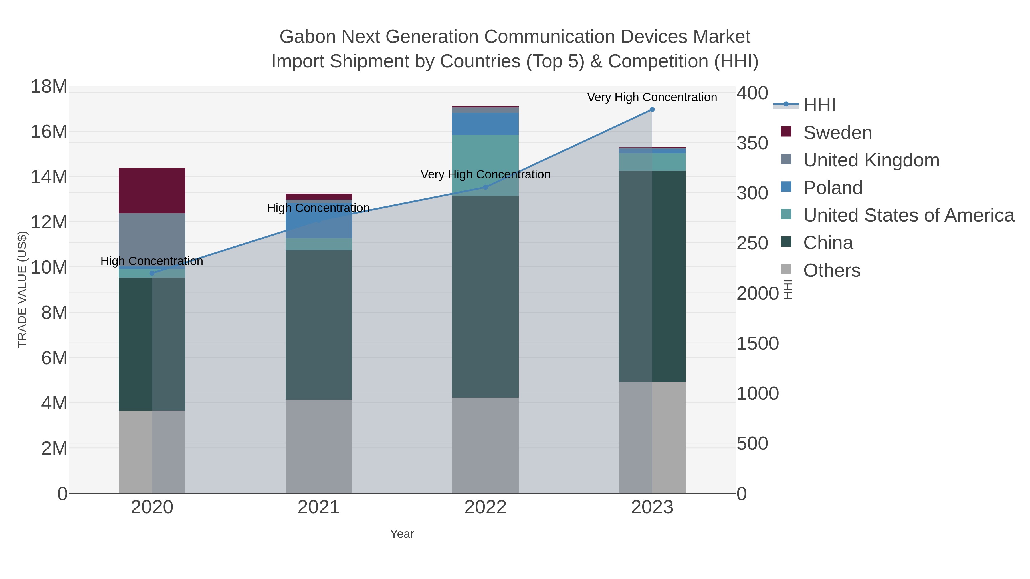 Gabon Next Generation Communication Devices Market Import Shipment by Countries (Top 5) & Competition (HHI)