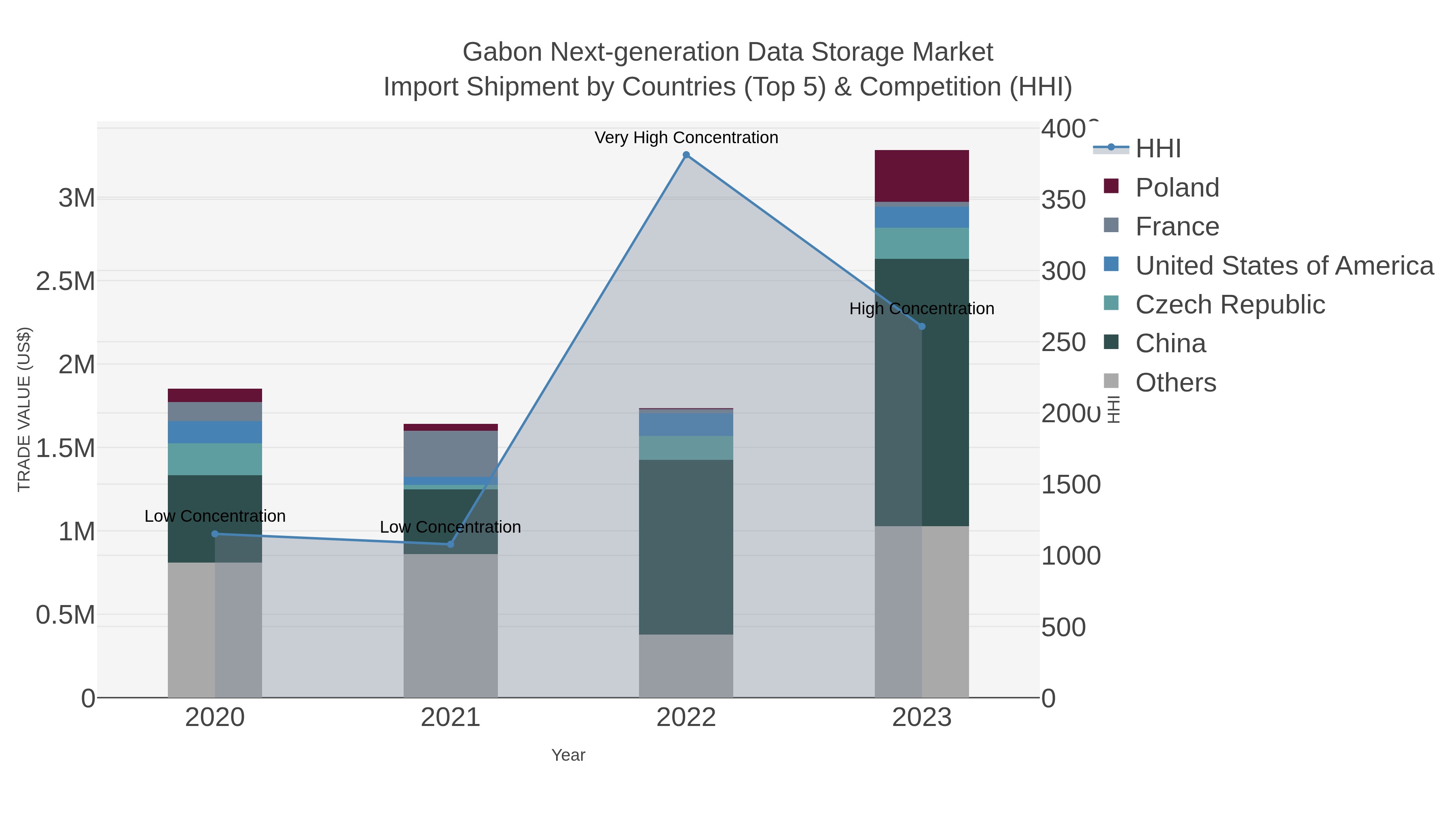 Gabon Next-generation Data Storage Market Import Shipment by Countries (Top 5) & Competition (HHI)