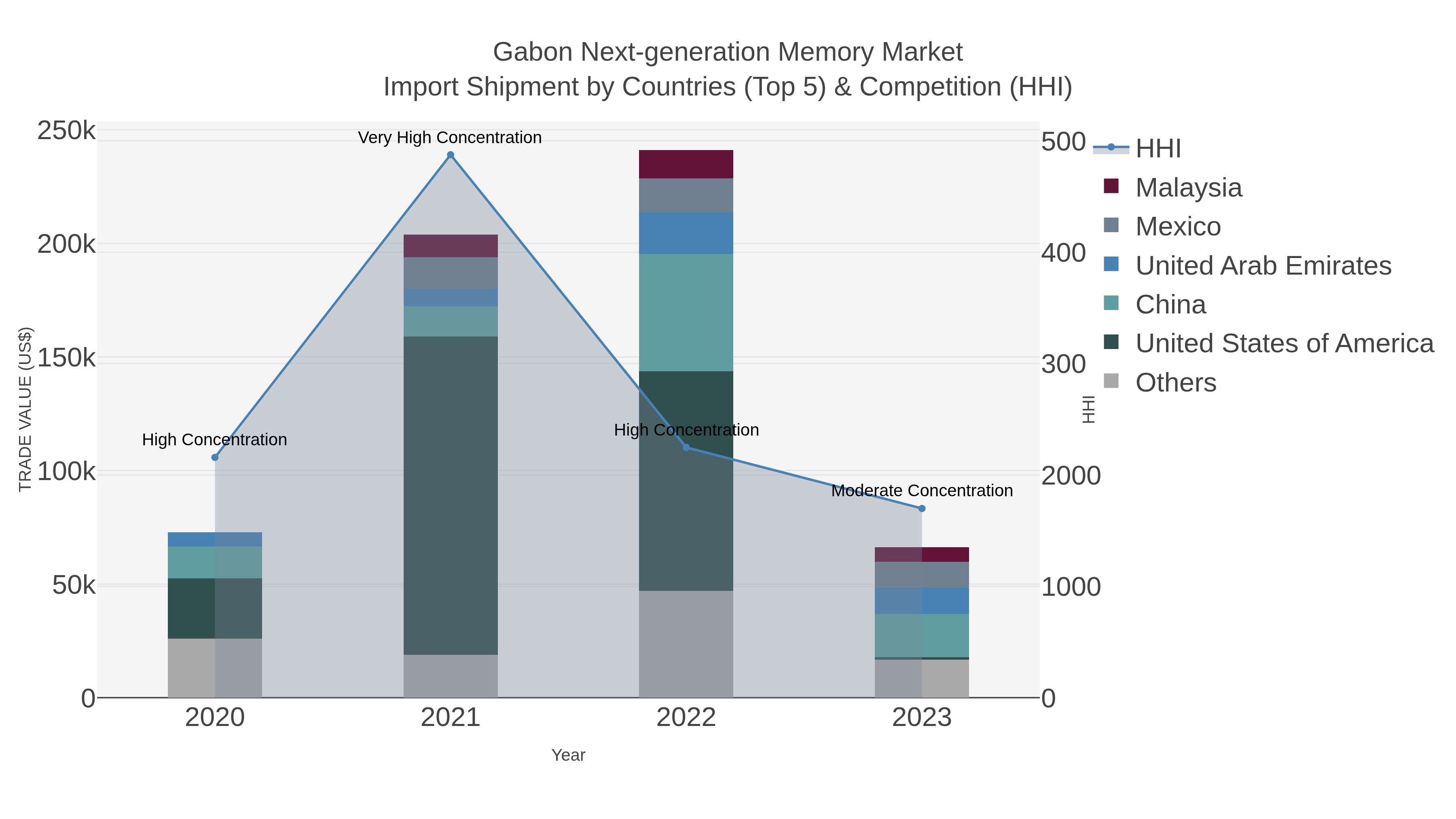 Gabon Next-generation Memory Market Import Shipment by Countries (Top 5) & Competition (HHI)