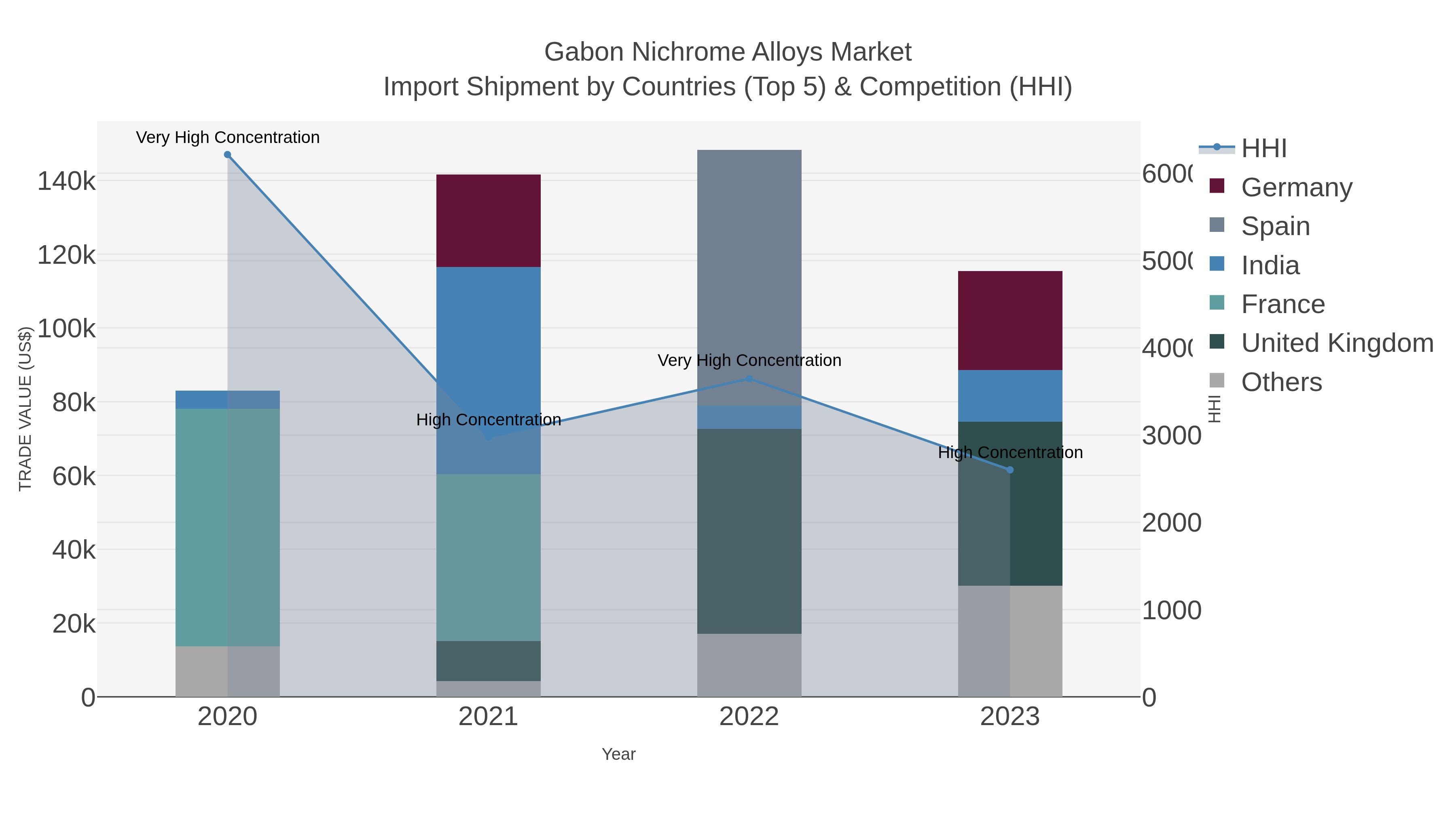 Gabon Nichrome Alloys Market Import Shipment by Countries (Top 5) & Competition (HHI)
