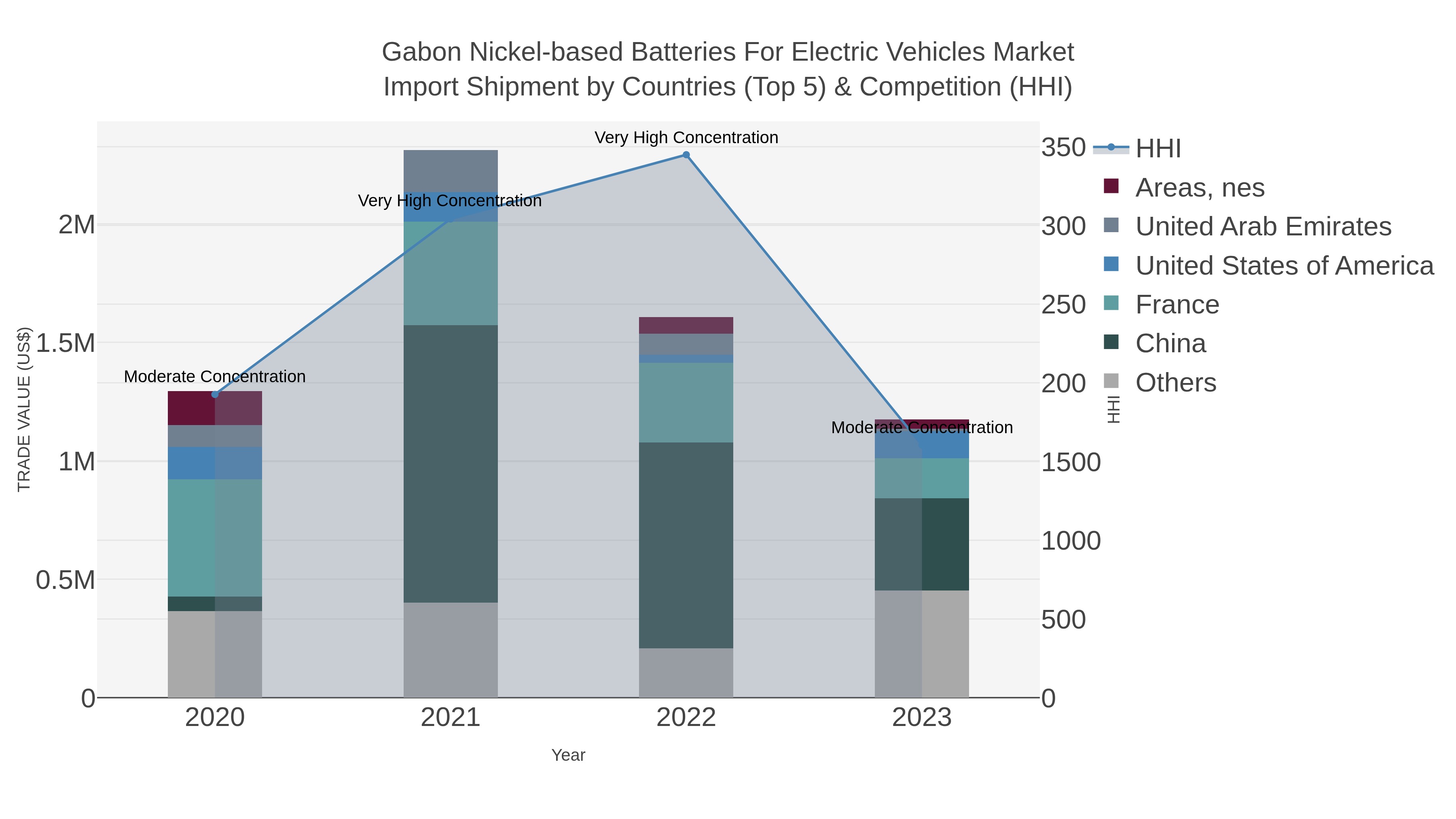 Gabon Nickel-based Batteries For Electric Vehicles Market Import Shipment by Countries (Top 5) & Competition (HHI)