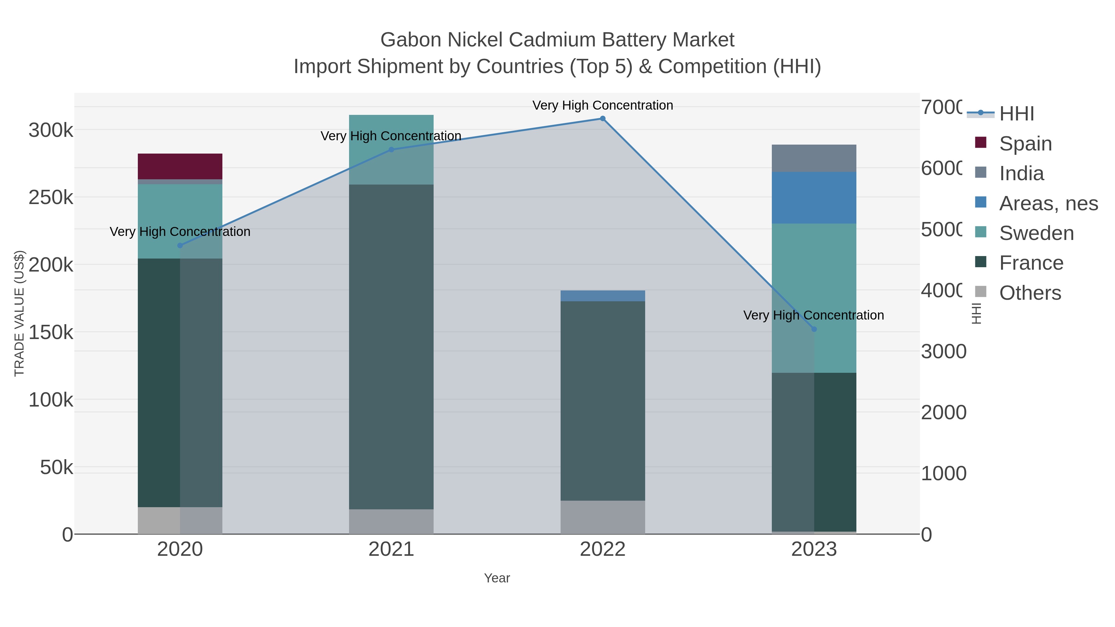 Gabon Nickel Cadmium Battery Market Import Shipment by Countries (Top 5) & Competition (HHI)